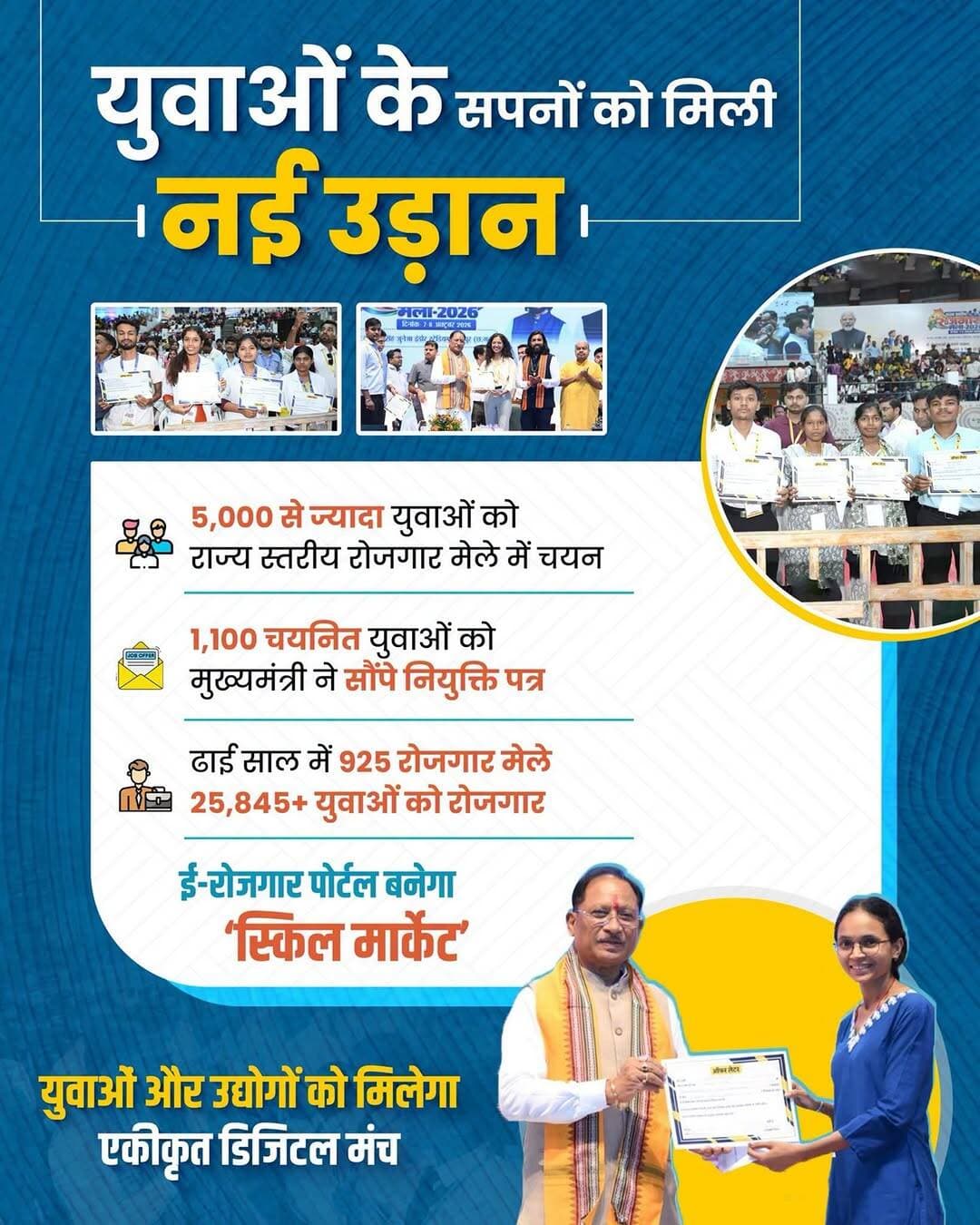 युवाओं के सपनों को मिली नई उड़ान
रायपुर में आयोजित दो दिवसीय राज्य स्तरीय रोजगार मेले में 5,000 से ज्यादा युवाओं का चयन हुआ। इनमें से 1,100 चयनित युवाओं को मुख्यमंत्री श्री विष्णु देव साय ने ऑफर लेटर सौंपे।
पिछले ढाई साल में 925 रोजगार मेले आयोजित कर 25,845 से ज्यादा युवाओं को रोजगार से जोड़ा गया है। अब ई-रोजगार पोर्टल करे ‘स्किल मार्केट’ के रूप में विकसित किया जाएगा। जहां युवाओं की स्किल और उद्योगों की जरूरतें एक ही डिजिटल मंच पर जुड़ेंगी।
सुशासन सरकार दे रही है युवा शक्ति को अवसर, हुनर को रोजगार।
<nis:link nis:type=tag nis:id=sushasansarkar nis:value=SushasanSarkar nis:enabled=true nis:link/> <nis:link nis:type=tag nis:id=सुशासन_सरकार nis:value=सुशासन_सरकार nis:enabled=true nis:link/> <nis:link nis:type=tag nis:id=vishnudeosai nis:value=VishnuDeoSai nis:enabled=true nis:link/> <nis:link nis:type=tag nis:id=youthemployment nis:value=YouthEmployment nis:enabled=true nis:link/> <nis:link nis:type=tag nis:id=rozgar nis:value=Rozgar nis:enabled=true nis:link/> Chhattisgarh