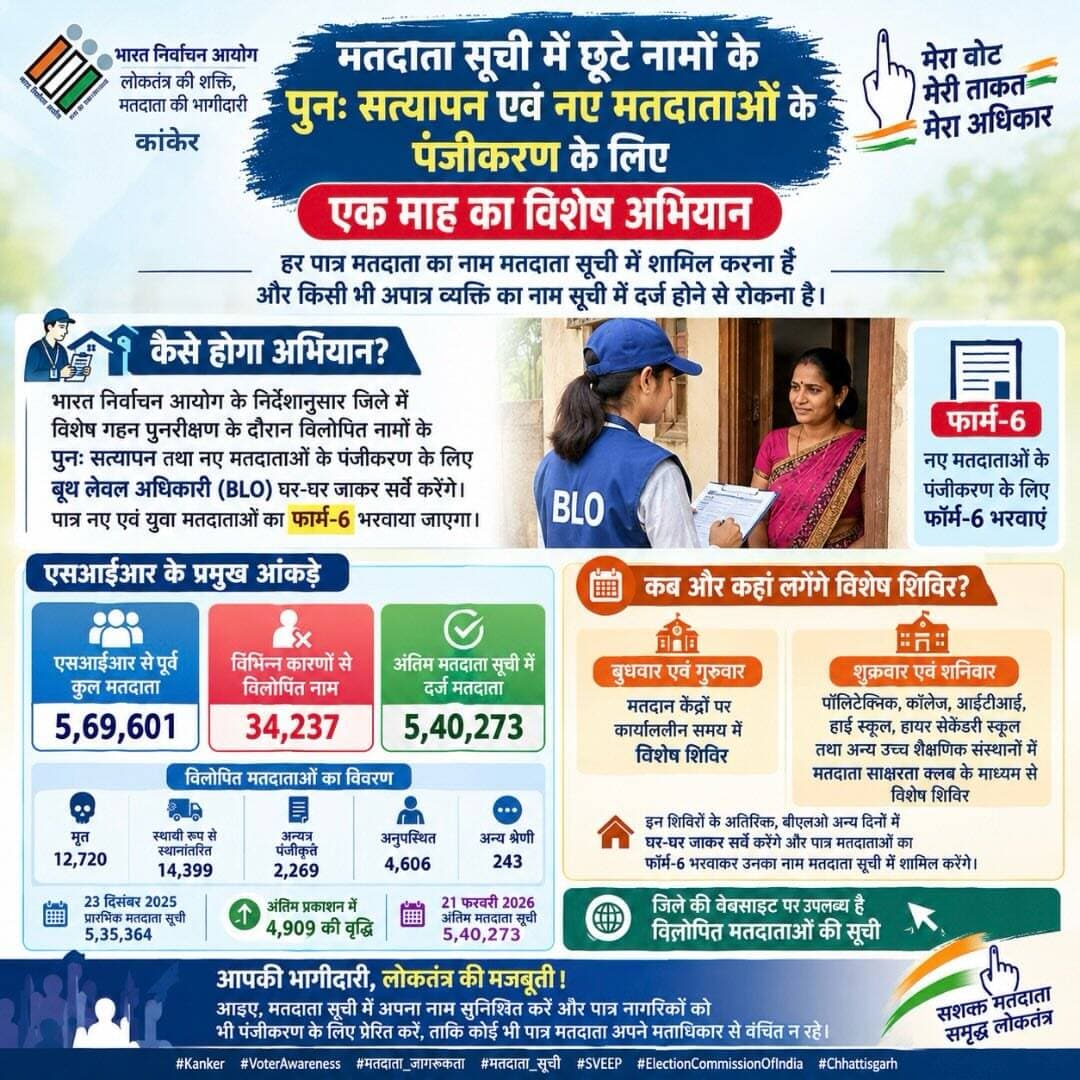 मतदाता सूची में छूटे नामों के पुनः सत्यापन एवं नए मतदाताओं के पंजीकरण के लिए एक माह का विशेष अभियान
भारत निर्वाचन आयोग के निर्देशानुसार, जिला कांकेर में विशेष गहन पुनरीक्षण (SIR) के दौरान मतदाता सूची से विलोपित नामों के पुनः सत्यापन एवं नए मतदाताओं के पंजीकरण के लिए विशेष अभियान चलाया जा रहा है।
📊 एसआईआर के प्रमुख आंकड़े
🔹 एसआईआर से पूर्व कुल मतदाता – 5,69,601
🔹 विभिन्न कारणों से विलोपित नाम – 34,237
🔹 अंतिम मतदाता सूची में दर्ज मतदाता – 5,40,273
📍 विशेष शिविरों का आयोजन
✅ बुधवार एवं गुरुवार: मतदान केंद्रों पर कार्यालयीन समय में।
✅ शुक्रवार एवं शनिवार: पॉलिटेक्निक, कॉलेज, आईटीआई, हाई स्कूल, हायर सेकेंडरी स्कूल एवं अन्य उच्च शैक्षणिक संस्थानों में।
बूथ लेवल अधिकारी (BLO) घर-घर जाकर विलोपित नामों का पुनः सत्यापन करेंगे तथा पात्र नए एवं युवा मतदाताओं का नाम मतदाता सूची में जोड़ने के लिए फार्म-6 भरवाएंगे।
विलोपित मतदाताओं की सूची जिले की आधिकारिक वेबसाइट पर उपलब्ध है।
आपकी भागीदारी, लोकतंत्र की मजबूती!
आइए, मतदाता सूची में अपना नाम सुनिश्चित करें और पात्र नागरिकों को पंजीकरण के लिए प्रेरित करें, ताकि कोई भी पात्र मतदाता अपने मताधिकार से वंचित न रहे।
<nis:link nis:type=tag nis:id=kanker nis:value=Kanker nis:enabled=true nis:link/> <nis:link nis:type=tag nis:id=मतदाता_जागरूकता nis:value=मतदाता_जागरूकता nis:enabled=true nis:link/> <nis:link nis:type=tag nis:id=मतदाता_सूची nis:value=मतदाता_सूची nis:enabled=true nis:link/> <nis:link nis:type=tag nis:id=sir nis:value=SIR nis:enabled=true nis:link/> <nis:link nis:type=tag nis:id=sveep nis:value=SVEEP nis:enabled=true nis:link/> ElectionCommissionOfIndia Chhattisgarh