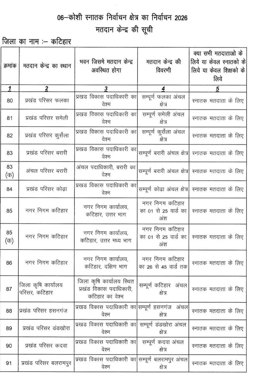 माननीय प्रेक्षक कोशी स्नातक निर्वाचन क्षेत्र -सह- आयुक्त मुंगेर प्रमंडल श्री प्रेम सिंह मीणा की अध्यक्षता में बिहार विधान परिषद के (कोशी स्नातक) द्विवार्षिक निर्वाचन 2026 के सफल आयोजन हेतु संबंधित पदाधिकारियों के साथ समीक्षात्मक बैठक एन आई सी सभागार में आयोजित की गई।*
कटिहार,09 अक्टूबर 2026 शुक्रवार।
*विदित है कि भारत निर्वाचन आयोग द्वारा निर्धारित कार्यक्रम के अनुसार बिहार विधान परिषद् के 06-कोशी स्नातक निर्वाचन क्षेत्र के द्विवार्षिक निर्वाचन-2026 हेतु निर्वाचन प्रक्रिया निर्धारित है।*
*निर्वाचन की अधिसूचना दिनांक 29.09.2026 को जारी की गई है। नाम निर्देशन की अंतिम तिथि 06.10.2026, नाम निर्देशन पत्रों की संवीक्षा की तिथि 07.10.2026 तथा अभ्यर्थिता वापस लेने की अंतिम तिथि 09.10.2026 निर्धारित है।*
*मतदान दिनांक 23.10.2026 को पूर्वाह्न 08:00 बजे से अपराह्न 04:00 बजे तक होगा। मतगणना दिनांक 27.10.2026 को की जाएगी तथा निर्वाचन प्रक्रिया दिनांक 31.10.2026 तक पूर्ण कर ली जाएगी।*
कटिहार जिलान्तर्गत कुल 20 मतदान केन्द्र क्रमशः प्रखंड विकास पदाधिकारी, फलका का कार्यालय वेश्म, प्रखंड विकास पदाधिकारी, समेली का कार्यालय वेश्म, प्रखंड विकास पदाधिकारी, कुर्सेला का कार्यालय वेश्म, प्रखंड विकास पदाधिकारी, बरारी का कार्यालय वेश्म, अंचल पदाधिकारी बरारी का कार्यालय वेश्म,प्रखंड विकास पदाधिकारी कोढ़ा का कार्यालय वेश्म, प्रखंड विकास पदाधिकारी, हसनगंज का कार्यालय वेश्म, प्रखंड विकास पदाधिकारी, डंडखोरा/कदवा/बलरामपुर/ बारसोई/आजमनगर/ प्राणपुर/ मनसाही/ मनिहारी/ अमदाबाद का कार्यालय वेश्म, नगर निगम कार्यालय का उतर भाग तथा उत्तर मध्य भाग, दक्षिण भाग, जिला कृषि कार्यालय स्थित प्रखंड विकास पदाधिकारी कटिहार वेश्म में बनाए गए हैं।
*समीक्षा के क्रम में संबंधित पदाधिकारी को निर्देश देते हुए माननीय प्रेक्षक ने कहा कि निर्वाचन को निष्पक्ष, स्वतंत्र एवं शांतिपूर्ण ढंग से संपन्न कराने हेतु सभी संबंधित पदाधिकारी एवं मतदान कर्मी निर्धारित निर्वाचन प्रक्रिया एवं आयोग के निर्देशों का अक्षरशः अनुपालन सुनिश्चित करेंगे।*
संबंधित पदाधिकारी को निर्देश देते हुए उन्होंने कहा कि मतदान केंद्रों का भौतिक सत्यापन , सभी प्रकार के प्रशिक्षण कार्यक्रम, मतदान कर्मियों का डाटा बेस्ट तैयार करने, मतदान कर्मियों का रेंडमाइजेशन, परिवहन संपर्क सूची, मतदान सामग्रियों की पूर्व तैयारी, मतपेटिका की साफ सफाई, मतदान दलों को सामग्री वितरण, अंतिम ब्रीफिंग, रूट संचार और सुरक्षा ब्रीफिंग आदि कार्यों का निष्पादन हर हाल में स-समय पूर्ण करना सुनिश्चित करेंगे ।
मतदाता की पहचान हेतु वैकल्पिक दस्तावेजों की सूची निम्नलिखित हैं:-
आधार कार्ड, ड्राइविंग लाइसेंस, पैन कार्ड, भारतीय पासपोर्ट,
सरकारी/सार्वजनिक उपक्रम/स्थानीय निकाय अथवा अन्य संस्थाओं द्वारा जारी सेवा पहचान-पत्र,
सांसद/विधायक/पार्षद को जारी सरकारी पहचान-पत्र, संबंधित शैक्षिक संस्थान द्वारा जारी सेवा पहचान-पत्र, विश्वविद्यालय द्वारा जारी मूल डिग्री/डिप्लोमा प्रमाण-पत्र, सक्षम प्राधिकारी द्वारा जारी दिव्यांगता प्रमाण-पत्र तथा यू.डी.आई.डी. कार्ड , सामाजिक न्याय एवं अधिकारिकता मंत्रालय, भारत सरकार।
*कटिहार जिलान्तर्गत कुल 20 मतदान केन्द्र निर्धारित हैं। इन मतदान केंन्द्रों पर कुल 10977 मतदाता हैं, जिनमें 8424 पुरुष एवं 2553 महिला मतदाता शामिल हैं।*
कटिहार जिलान्तर्गत मतदान केन्द्रों पर मतदाताओं की संख्या निम्नवत है—
80-फलका प्रखंड — पुरुष 344, महिला 81, अन्य 0, कुल 425
81-समेली प्रखंड — पुरुष 359, महिला 103, अन्य 0, कुल 462
82-कुसेला प्रखंड — पुरुष 231, महिला 89, अन्य 0, कुल 320
83-बरारी प्रखंड — पुरुष 677, महिला 123, अन्य 0, कुल 800
83 A-बरारी प्रखंड — पुरुष 531, महिला 112, अन्य 0, कुल 643
84-कोढा प्रखंड — पुरुष 672, महिला 177, अन्य 0, कुल 849
85-नगर निगम कार्यालय उत्तर भाग— पुरुष 635, महिला 382, अन्य 0, कुल 1017
85A-नगर निगम कार्यालय, कटिहार उत्तर मध्य भाग— पुरुष 735, महिला 284, अन्य 0, कुल 1019
86-नगर निगम कार्यालय कटिहार, दक्षिण भाग-पुरुष 661, महिला 302, अन्य 0, कुल 963
87-जिला कृषि कार्यालय कटिहार पुरुष -249 महिला -86, कुल-335
88-हसनगंज, पुरुष -139, महिला -39 कुल -178
89-डंडखोरा, पुरुष -195, महिला -45 कुल 240
90-कदवा, पुरुष -497, महिला -110 कुल-607
91-बलरामपुर, पुरुष -223, महिला -36, कुल -259
92-बारसोई, पुरुष -358, महिला -58 कुल 416
93-आजमनगर, पुरुष -220 महिला -41 कुल -261
94-प्राणपुर, पुरुष -289, महिला-121कुल-410
95-मनसाही, पुरुष -332, महिला -86 कुल -418
96-मनिहारी, पुरुष-760, महिला-240 कुल -1000
97-अमदाबाद, पुरुष -317, महिला -38 कुल -355
इस प्रकार से पुरुष मतदाता- 8424, महिला मतदाता- 2553 कुल मतदाताओं की संख्या 10977 है।
*बैठक में जिला पदाधिकारी आशुतोष द्विवेदी ने बताया कि*
* जिला अन्तर्गत सभी 20 सभी मतदान केन्द्रों का भौतिक सत्यापन का कार्य कर लिया गया है ।
* जिला अन्तर्गत सभी 20 मतदान केन्द्र पर न्यूनतम आवश्यक सुविधायें (AMF) उपलब्ध है ।
* सभी मतदान केंन्द्रों पर Proper Signage मतदान केंन्द्र के भवन के बाहर मतदान केन्द्र के संबंध में पूर्ण विवरणी जिसमें पीले रंग के Background के ऊपर काले रंग से मतदान केन्द्र का नाम, मतदान की तिथि, पुरुष, महिला एवं अन्य निर्वाचकों की संख्या अंकित कराया जा रहा है ।
* सभी श्रेणियों के मतदान कार्मिक / Micro Observer का प्रथम नियुक्ति पत्र दिनांक 03.10.2026 को निर्गत किया जा चुका है ।
* सभी श्रेणियों के मतदान कार्मिकों / Micro Observer का प्रथम प्रशिक्षण दिनांक 05.10.2026 को सम्पन्न करा लिया गया है ।
* दिनांक 12.10.2026 को द्वितीय प्रशिक्षण निर्धारित है ।
दिनांक 16.10.2026 को प्रेक्षक महोदय द्वारा निर्धारित प्रशिक्षण में भाग लेने हेतु सभी नियुक्त Micro Observer को निदेशित किया गया ।
बैठक में उप विकास आयुक्त कटिहार,अपर समाहर्ता कटिहार,अपर समाहर्ता, आपदा, अनुमंडल पदाधिकारी कटिहार सदर, सभी कोषांगों के नोडल पदाधिकारी गण उपस्थित रहें।
जिला जनसंपर्क पदाधिकारी,
कटिहार।
Information & Public Relations Department, Government of Bihar Chief Electoral Officer, Bihar #Katihar