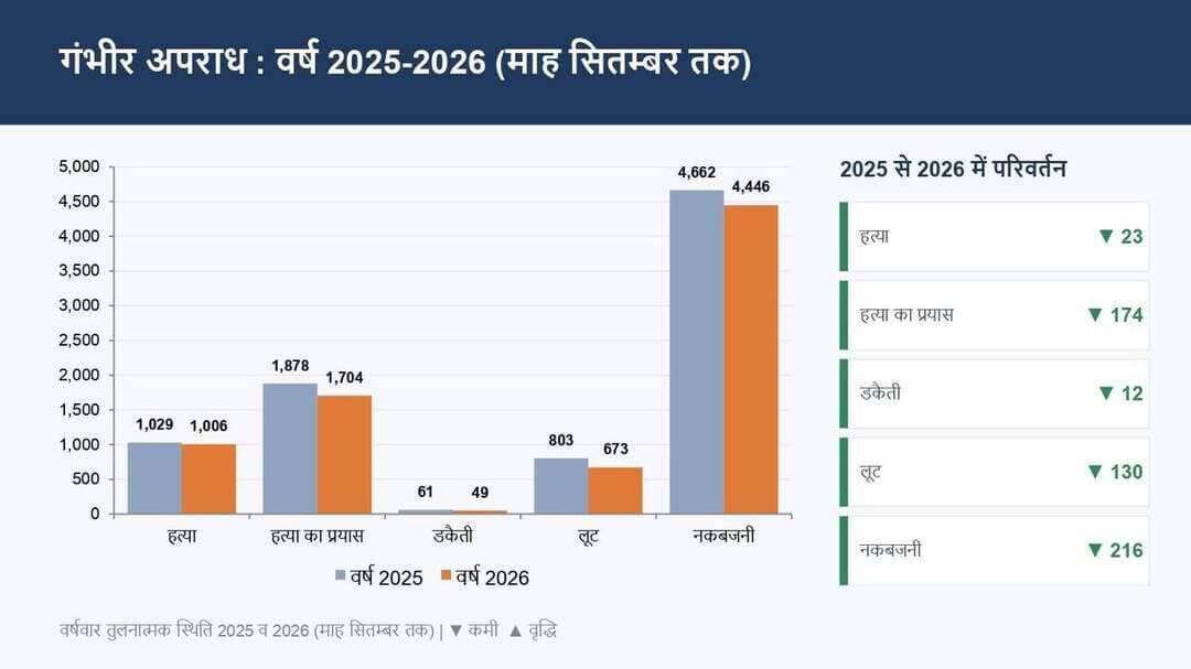 *राजस्थान में अपराध के आंकड़ों में दिखी नई तस्वीर*
*2026 की तीसरी तिमाही के अपराध आंकड़े*
*कुल अपराधों में आई कमी;*
*गंभीर व महिला संबंधी अपराध घटे, एनडीपीएस व आर्म्स एक्ट में हुई प्रभावी कार्रवाई*
जयपुर 9 अक्टूबर। राज्य सरकार के निर्देशानुसार राजस्थान में कानून एवं व्यवस्था और महिला सुरक्षा को लेकर पुलिस मुख्यालय से लेकर फिल्ड स्तर तक लगातार प्रयास किए जा रहे हैं। इन्हीं का असर अब अपराध के आंकड़ों में नजर आने लगा है। वर्ष 2026 की तीन तिमाही पूर्ण होने के बाद अपराधों के तुलनात्मक आंकड़ों में गंभीर एवं प्रमुख अपराधों में कमी की तस्वीर नजर आई है।
राजस्थान पुलिस अपराधों की रोकथाम, त्वरित कार्रवाई और आमजन, विशेषकर महिलाओं की सुरक्षा को सर्वोच्च प्राथमिकता देते हुए निरंतर प्रभावी प्रयास कर रही है।
विभागीय आंकड़ों के अनुसार वर्ष 2025 में माह सितंबर तक भादसं/बीएनएस के तहत कुल 1,47,534 प्रकरण दर्ज हुए थे, जबकि वर्ष 2026 में अब तक 1,45,781 प्रकरण दर्ज हुए हैं। इस प्रकार तुलनात्मक रूप से 1,753 प्रकरणों की कमी दर्ज की गई है। गंभीर प्रकृति के अपराधों में भी कमी आई है। हत्या के मामलों में 23 तथा हत्या के प्रयास के मामलों में 174 प्रकरण कम दर्ज हुए हैं।
*संपत्ति संबंधी अपराधों में भी कमी*
इस वर्ष संपत्ति संबंधी अपराधों में भी उल्लेखनीय कमी आई है। डकैती के मामलों में 19.67 प्रतिशत, लूट में 16.40 प्रतिशत तथा नकबजनी के मामलों में 4.63 प्रतिशत की कमी दर्ज की गई है। अपराधों पर नियंत्रण के लिए पुलिस द्वारा लगातार निगरानी, प्रभावी गश्त एवं लक्षित कार्रवाई की जा रही है।
*एनडीपीएस, आर्म्स एक्ट व आबकारी मामलों में कार्रवाई बढ़ी :*
स्थानीय एवं विशेष अधिनियमों के तहत वर्ष 2025 में 65,753 प्रकरण दर्ज हुए थे, जबकि वर्ष 2026 में अब तक 70,035 प्रकरण दर्ज किए गए हैं। इनमें 4,282 प्रकरणों की वृद्धि हुई है। यह वृद्धि मुख्य रूप से पुलिस की सक्रिय कार्रवाई और कानूनों के प्रभावी क्रियान्वयन को दर्शाती है।
एनडीपीएस एक्ट के तहत पिछले वर्ष की तुलना में 1,815 प्रकरण यानी 35.13 प्रतिशत, आर्म्स एक्ट में 538 प्रकरण यानी 10.17 प्रतिशत तथा आबकारी अधिनियम के तहत 908 प्रकरण यानी 4.92 प्रतिशत की वृद्धि हुई है।
*एससी/एसटी अधिनियम के मामलों में 15.47 प्रतिशत कमी :*
अनुसूचित जाति/जनजाति अधिनियम के तहत दर्ज प्रकरणों में भी गत वर्ष की तुलना में 954 प्रकरणों की कमी आई है। इस श्रेणी के मामलों में 15.47 प्रतिशत की कमी दर्ज की गई है।
*पॉक्सो एक्ट प्रकरणों में 19.20 प्रतिशत की कमी :*
महिलाओं और बच्चों के विरुद्ध गंभीर अपराधों में भी कमी दर्ज की गई है। पॉक्सो एक्ट के मामलों में 478 प्रकरण यानी 19.20 प्रतिशत, दुष्कर्म के मामलों में 356 प्रकरण यानी 7.96 प्रतिशत तथा छेड़छाड़ के मामलों में 603 प्रकरण यानी 7.38 प्रतिशत की कमी आई है। छेड़छाड़ जैसे अपराधों में कमी के पीछे कालिका यूनिट, एंटी रोमियो स्क्वॉड तथा महिलाओं की सुरक्षा के लिए संचालित अन्य योजनाओं के प्रभावी क्रियान्वयन की महत्वपूर्ण भूमिका रही है।
*घरेलू प्रताड़ना और पारिवारिक विवादों में शिकायत दर्ज कराना न्याय व्यवस्था के प्रति सकारात्मक संकेत*
राज्य में व्यापक जनजागरूकता के चलते घरेलू प्रताड़ना, दहेज की मांग एवं अन्य महिला संबंधी पारिवारिक विवादों में महिलाओं द्वारा निर्भय होकर रिपोर्टिंग की जा रही है और इसी वजह से ऐसे मामलों में वर्ष 2025 में 9,979 प्रकरण दर्ज हुए थे, जबकि वर्ष 2026 में अब तक 10,562 प्रकरण दर्ज हुए हैं।
महिलाओं द्वारा घरेलू हिंसा एवं पारिवारिक समस्याओं के विरुद्ध आवाज उठाकर पुलिस तक पहुंचना सकारात्मक न्याय व्यवस्था और महिलाओं में पुलिस कार्यवाही के प्रति विश्वास का संकेत है। महिलाओं को आवश्यक सहायता एवं काउंसलिंग उपलब्ध कराने के लिए प्रत्येक वृत्त स्तर पर एक पुलिस थाने में महिला सुरक्षा एवं सलाह केंद्र संचालित किया जा रहा है।
महिलाओं के प्रति होने वाले अपराधों के प्रति राज्य सरकार और पुलिस मुख्यालय पूरी तरह संवेदनशील तथा रोकथाम हेतु प्रतिबद्ध है। महिला अपराधों की रोकथाम पुलिस की सर्वोच्च प्राथमिकताओं में शामिल है। अपराधों की रोकथाम के साथ-साथ पीड़ितों को त्वरित सहायता, प्रभावी अनुसंधान और कानून के अनुरूप कार्रवाई सुनिश्चित करने पर विशेष जोर दिया जा रहा है।
----------
