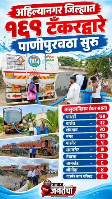 अहिल्यानगर जिल्ह्यात १६९ टँकरद्वारे वाड्या-वस्त्यांवर पाणीपुरवठा सुरू #marathinews