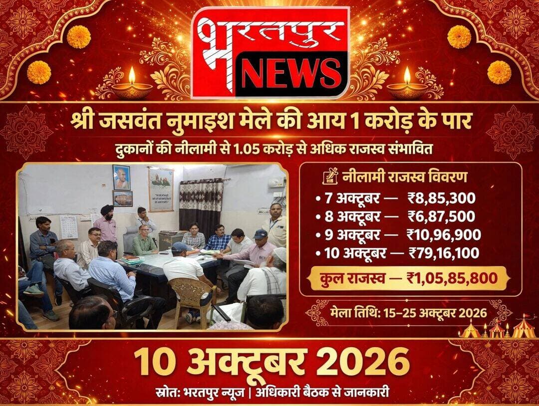 श्री जसवंत नुमाइश मेले की आय एक करोड़ रुपये के पार, दुकानों की नीलामी से 1.05 करोड़ रुपये से अधिक का राजस्व संभावित*
भरतपुर, 10 अक्टूबर। भरतपुर में दशहरा के पावन पर्व पर आयोजित होने वाले राज्य स्तरीय श्री जसवंत प्रदर्शनी एवं पशु मेले की तैयारियां जोर-शोर से चल रही हैं। इस वर्ष मेले का आयोजन 15 अक्टूबर से 25 अक्टूबर तक जिला प्रशासन के निर्देशन में किया जाएगा। राजस्थान राज्य पशु मेला अधिनियम, 1963 के तहत आयोजित होने वाले इस मेले में दुकानों एवं भूखंडों की नीलामी प्रक्रिया के माध्यम से अब तक एक करोड़ रुपये से अधिक का राजस्व प्राप्त होना संभावित है।
मेला अधिकारी एवं पशुपालन विभाग के संयुक्त निदेशक डॉ. अरविंद सिंह चौधरी ने बताया कि श्री जसवंत प्रदर्शनी एवं पशु मेला-2026 के अंतर्गत दुकानों एवं भूखंडों की नीलामी एवं आवंटन प्रक्रिया 7 अक्टूबर से प्रारंभ की गई। इस प्रक्रिया के तहत 7 अक्टूबर को 8 लाख 85 हजार 300 रुपये, 8 अक्टूबर को 6 लाख 87 हजार 500 रुपये, 9 अक्टूबर को 10 लाख 96 हजार 900 रुपये तथा 10 अक्टूबर को 79 लाख 16 हजार 100 रुपये की नीलामी हुई।
उन्होंने बताया कि अब तक दुकानों एवं भूखंडों की नीलामी से कुल 1 करोड़ 5 लाख 85 हजार 800 रुपये का राजस्व प्राप्त होना संभावित है। शेष बची दुकानों की नीलामी की प्रक्रिया अतिरिक्त निदेशक, पशुपालन विभाग, भरतपुर द्वारा गठित समिति के माध्यम से प्रतिदिन संपादित करवाई जाएगी।
डॉ. चौधरी ने बताया कि मेले के सफल आयोजन तथा दुकानों एवं भूखंडों के व्यवस्थित आवंटन के लिए नीलामी प्रक्रिया निरंतर जारी रहेगी।