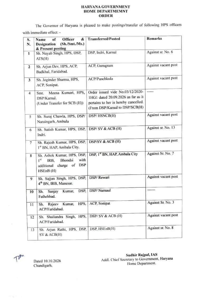 हरियाणा पुलिस में बड़ा फेरबदल: 13 IPS और 22 HPS अधिकारियों के तबादले, कई जिलों में नई नियुक्तियां
#haryanapolice #ips #IPSTransfer