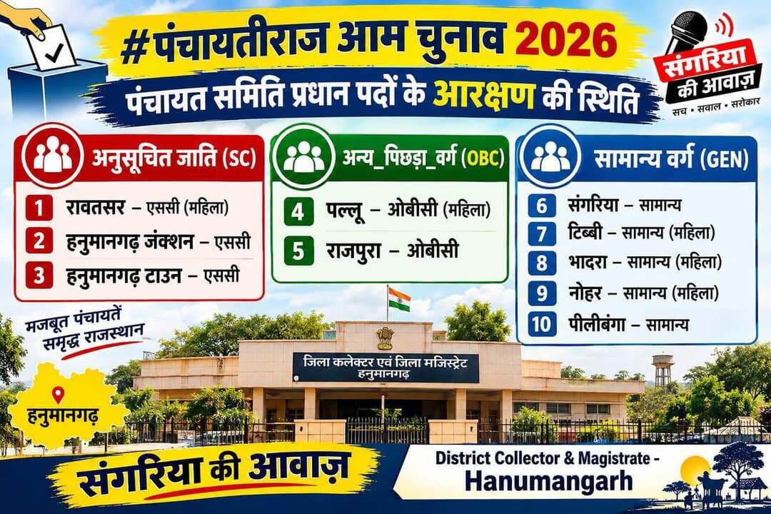 #हनुमानगढ़ राजनीति के पंचायती राज के चुनावी अखाड़े में आने वाले 45 दिनों में नीचे दिए गए पोस्टरो के माध्यम से कुछ आंकड़े संग्रहित कर मार्गदर्शन करने के लिए लगाएंगे आप इनका भरपूर उपयोग लाभ ले सकते हैं
हनुमानगढ़ में 10 पंचायत समितियों का आरक्षण
संगरिया टिब्बी का चार्ट