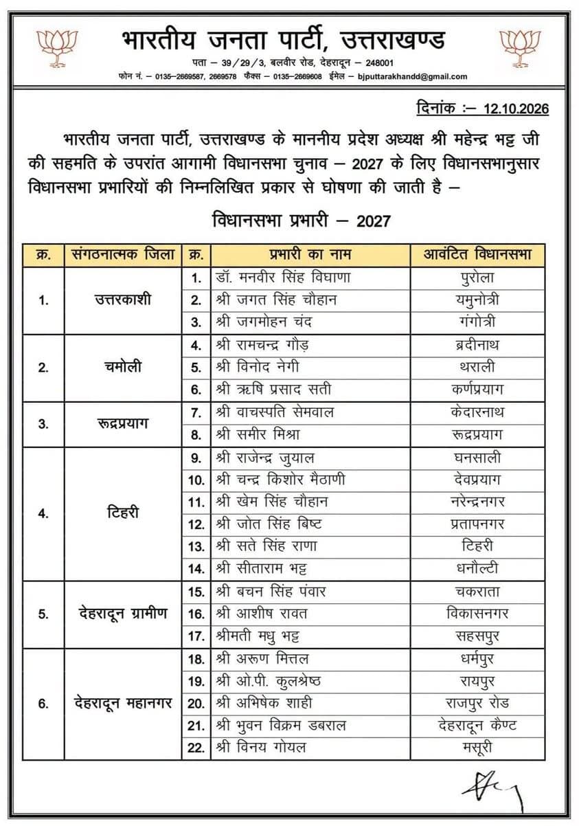 #BJP ने विधानसभा चुनाव-2027 के लिए विधानसभा प्रभारियों की घोषणा की।।