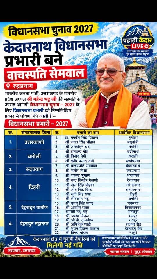 विधानसभा चुनाव 2027: केदारनाथ विधानसभा प्रभारी बने वाचस्पति सेमवाल!!
रुद्रप्रयाग। आगामी विधानसभा चुनाव 2027 के मद्देनजर केदारनाथ विधानसभा क्षेत्र में चुनावी तैयारियों को गति देने के लिए वाचस्पति सेमवाल को विधानसभा प्रभारी नियुक्त किया गया है। उनकी नियुक्ति को आगामी चुनाव की दृष्टि से महत्वपूर्ण माना जा रहा है।
विधानसभा प्रभारी के रूप में वाचस्पति सेमवाल की जिम्मेदारी केदारनाथ विधानसभा क्षेत्र में संगठनात्मक गतिविधियों के संचालन और चुनावी तैयारियों को आगे बढ़ाने से जुड़ी होगी। आगामी विधानसभा चुनाव को देखते हुए इस नियुक्ति को संगठन की रणनीति के लिहाज से अहम माना जा रहा है।