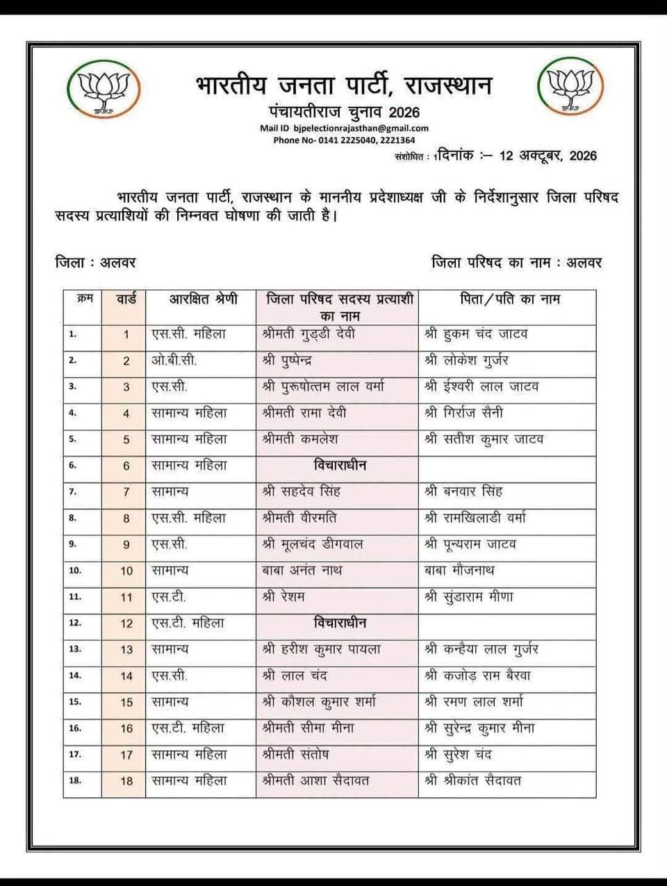 अलवर जिला परिषद से बीजेपी के टिकटों की घोषणा