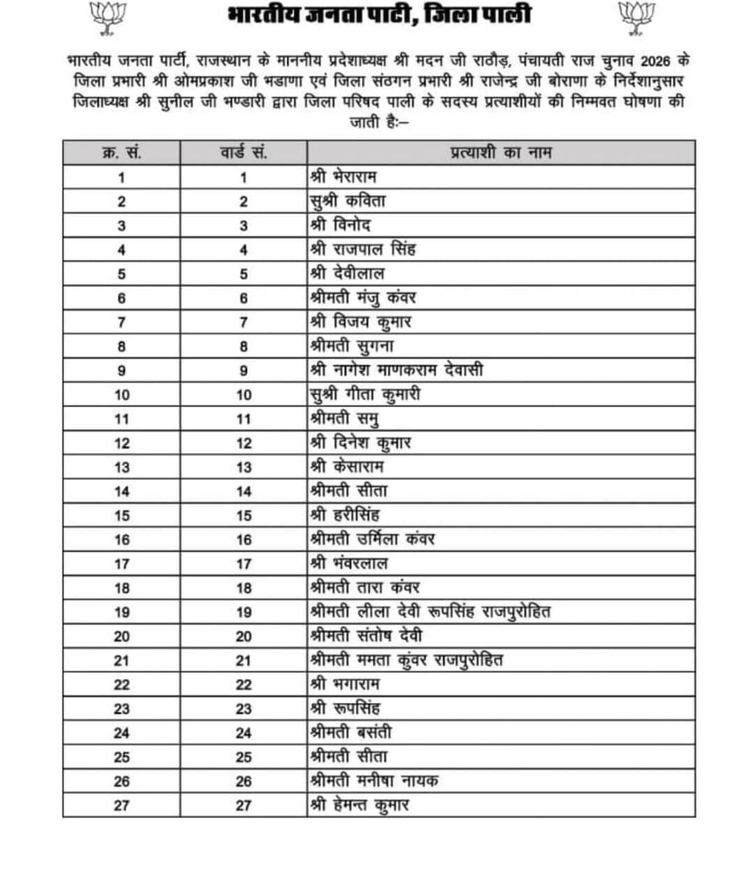 पाली भाजपा जिला परिषद प्रत्याशीयों की सूची