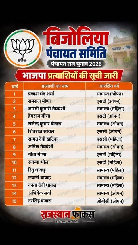 🪷 पंचायत राज चुनाव 2026
📢 भाजपा ने जारी की प्रत्याशियों की सूची
बिजोलिया पंचायत समिति के 15 वार्डों में भाजपा ने घोषित किए अपने उम्मीदवार।
📍 पूरी सूची देखें और चुनाव से जुड़ी हर अपडेट के लिए जुड़े रहें राजस्थान फोकस के साथ।
#BJP #PanchayatElection2026 #Bijoliya #RajasthanPolitics #RajasthanFocus भीलवाड़ा बिजोलिया