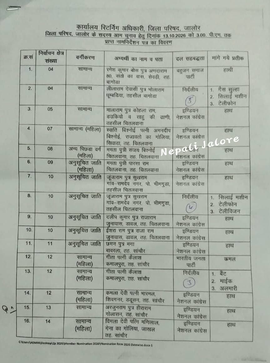 जालोर पंचायतीराज आम चुनाव-2026 जिला परिषद सदस्य के लिए आज मंगलवार को पहले दिन नामांकन पत्र जमा हुए।