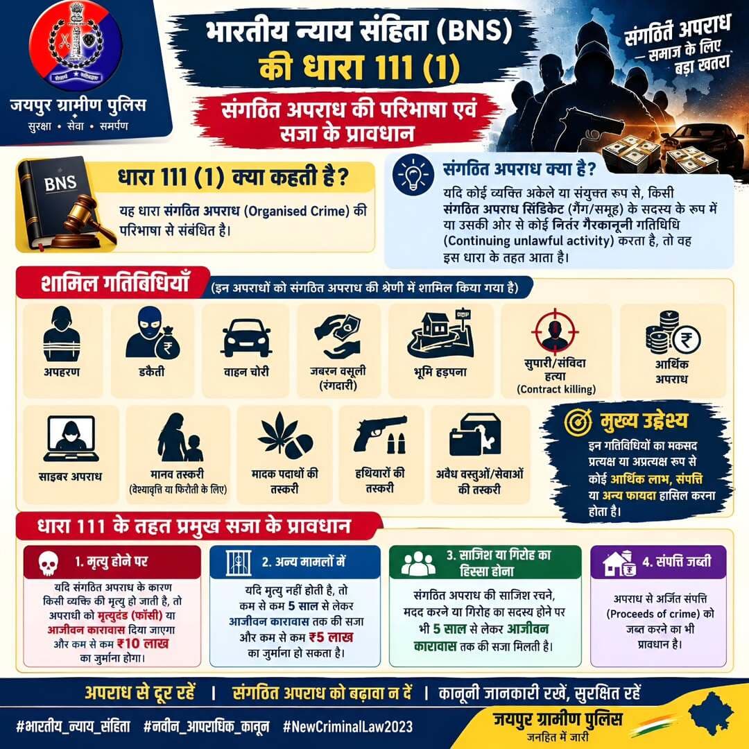 <nis:link nis:type=tag nis:id=jaipur_rural: nis:value=Jaipur_Rural: nis:enabled=true nis:link/> भारतीय न्याय संहिता (BNS) की धारा 111 (1)
यह धारा संगठित अपराध (Organised Crime) की परिभाषा से संबंधित है।
संगठित अपराध क्या है: यदि कोई व्यक्ति अकेले या संयुक्त रूप से, किसी संगठित अपराध सिंडिकेट (गैंग/समूह) के सदस्य के रूप में या उसकी ओर से कोई निरंतर गैरकानूनी गतिविधि (Continuing unlawful activity) करता है, तो वह इस धारा के तहत आता है।
शामिल गतिविधियाँ: इसमें अपहरण, डकैती, वाहन चोरी, जबरन वसूली (रंगदारी), भूमि हड़पना, सुपारी/संविदा हत्या (Contract killing), आर्थिक अपराध, साइबर अपराध, मानव तस्करी (वेश्यावृत्ति या फिरौती के लिए), तथा मादक पदार्थों, हथियारों या अवैध वस्तुओं/सेवाओं की तस्करी शामिल हैं।
मुख्य उद्देश्य: इन गतिविधियों का मकसद प्रत्यक्ष या अप्रत्यक्ष रूप से कोई आर्थिक लाभ, संपत्ति या अन्य फायदा हासिल करना होता है।
प्रमुख सजा के प्रावधान (धारा 111 के तहत)
✓ मृत्यु होने पर:- यदि संगठित अपराध के कारण किसी व्यक्ति की मृत्यु हो जाती है, तो अपराधी को मृत्युदंड (फाँसी) या आजीवन कारावास दिया जाएगा और कम से कम ₹10 लाख का जुर्माना होगा।
✓ अन्य मामलों में:- यदि मृत्यु नहीं होती है, तो कम से कम 5 साल से लेकर आजीवन कारावास तक की सजा और कम से कम ₹5 लाख का जुर्माना हो सकता है।
✓ साजिश या गिरोह का हिस्सा होना:- संगठित अपराध की साजिश रचने, मदद करने या गिरोह का सदस्य होने पर भी 5 साल से लेकर आजीवन कारावास तक की सजा मिलती है।
✓ संपत्ति जब्ती:- अपराध से अर्जित संपत्ति (Proceeds of crime) को जब्त करने का भी प्रावधान है।
<nis:link nis:type=tag nis:id=भारतीय_न्याय_संहिता nis:value=भारतीय_न्याय_संहिता nis:enabled=true nis:link/>
<nis:link nis:type=tag nis:id=नवीन_आपराधिक_कानून nis:value=नवीन_आपराधिक_कानून nis:enabled=true nis:link/>
<nis:link nis:type=tag nis:id=newcriminallaw2023 nis:value=NewCriminalLaw2023 nis:enabled=true nis:link/>
@policerajasthan @igpjaipur @diprrajasthan