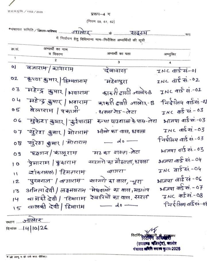पंचायतीराज चुनाव 2026 के तहत बुधवार को द्वितीय चरण के तहत पंचायत समिति सदस्यों के लिए जालोर पंचायत समिति में 46 व्यक्तियों द्वारा 56 नामांकन किए दाखिल।