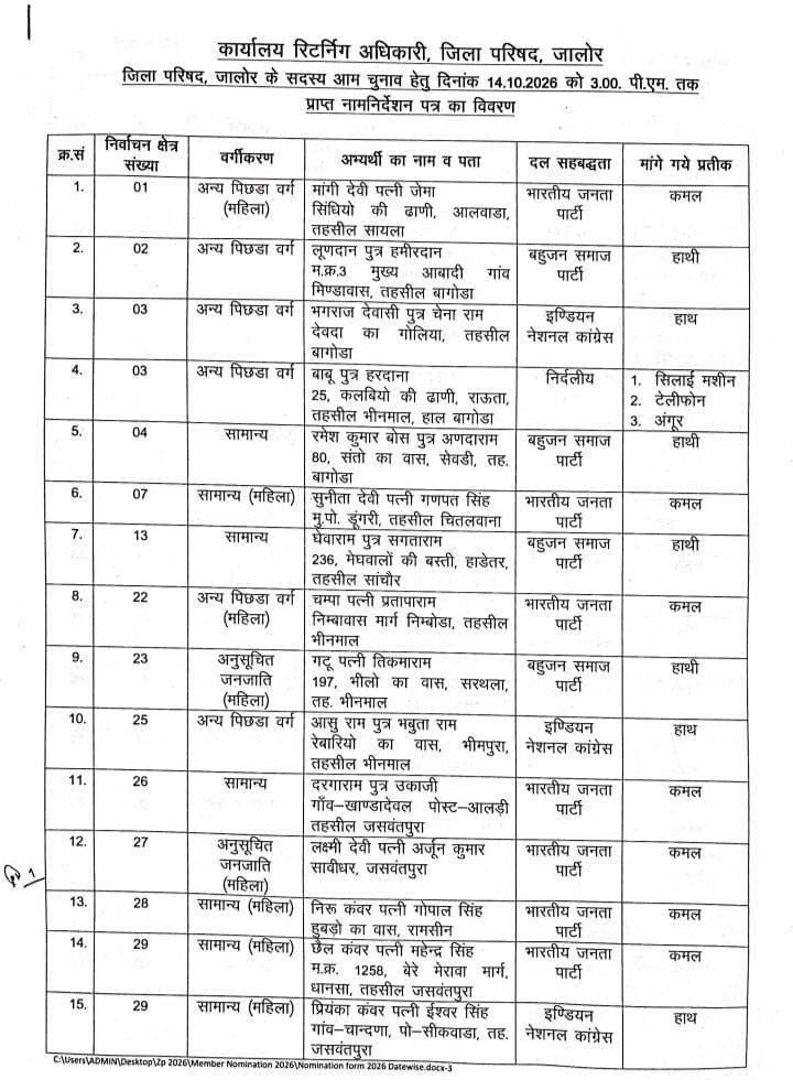 पंचायतीराज चुनाव 2026 के तहत बुधवार को जिला परिषद सदस्य के निर्वाचन के लिए जिले के विभिन्न वार्डों में 38 नामांकन पत्र जमा करवाए गए।