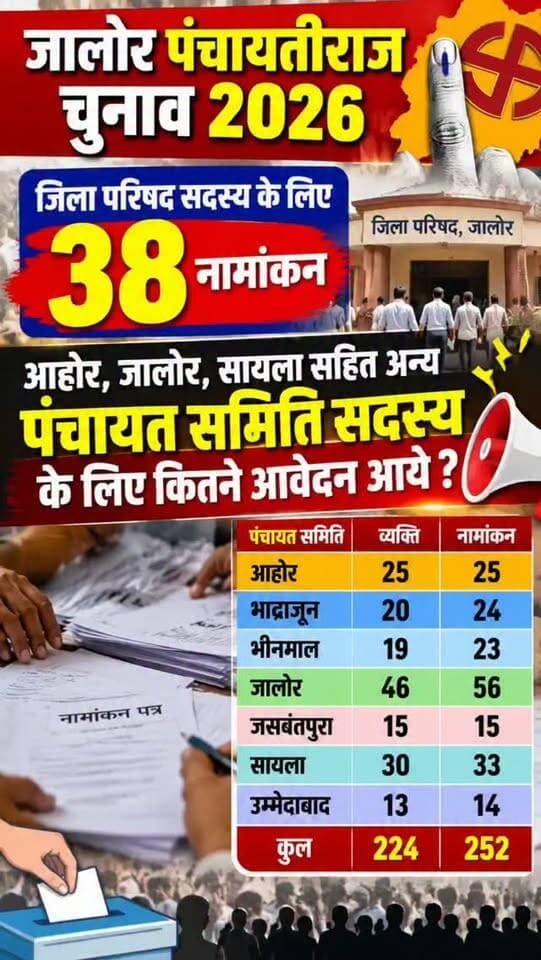 जालोर पंचायतीराज चुनाव 2026: जिला परिषद के लिए 38 नामांकन, आहोर जालोर सायला सहित अन्य पंचायत समिति सदस्य के लिए कितने आवेदन आये सुनिए