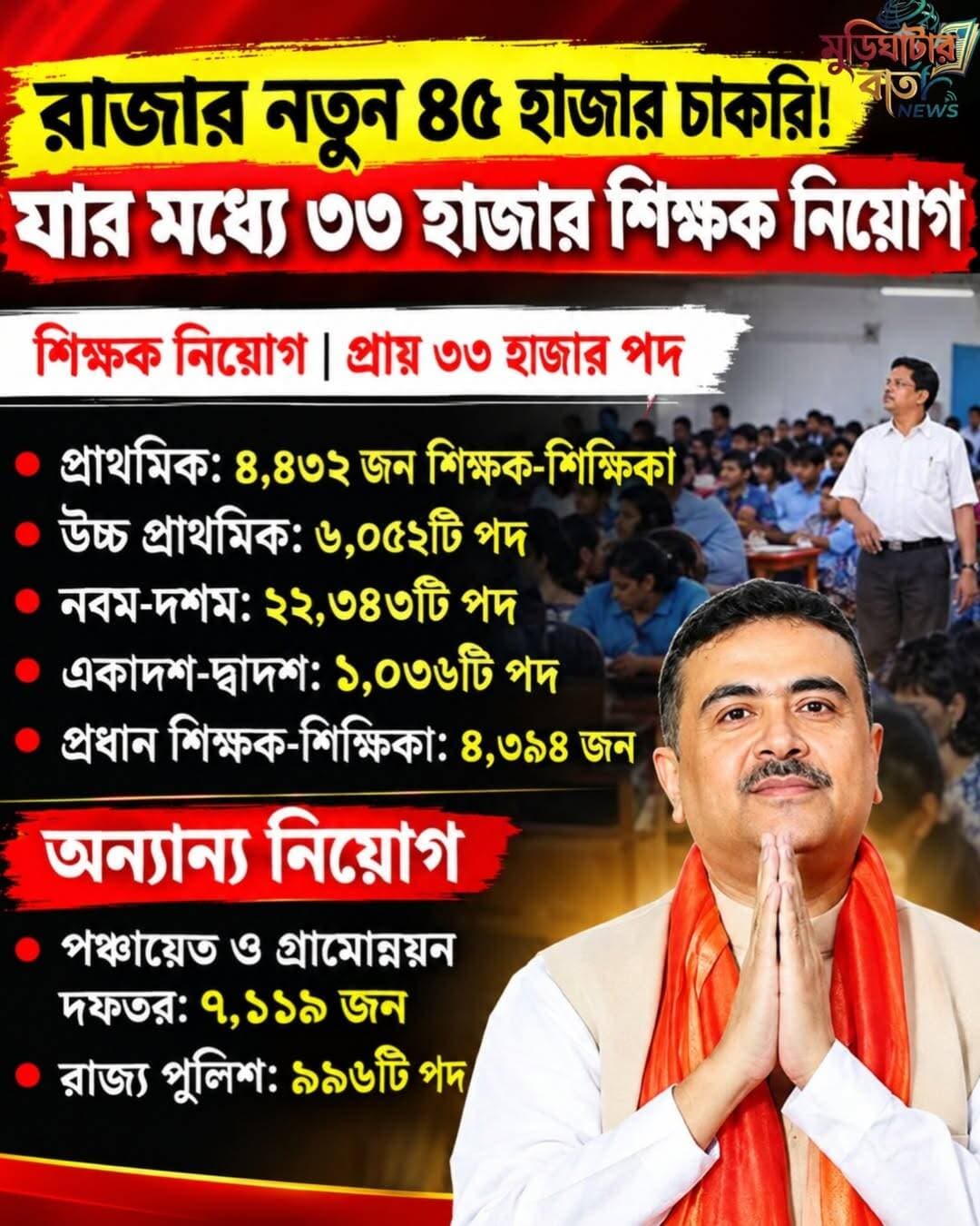 রাজ্যে ফের চাকরির সুযোগ? শিক্ষক নিয়োগে প্রায় ৩৩ হাজার পদ, নজরে বাকি নিয়োগও! রাজ্যে ৪৫ হাজার চাকরির ঘোষণা! ৩৩ হাজার শিক্ষক নিয়োগ ঘিরে বড় খবর!