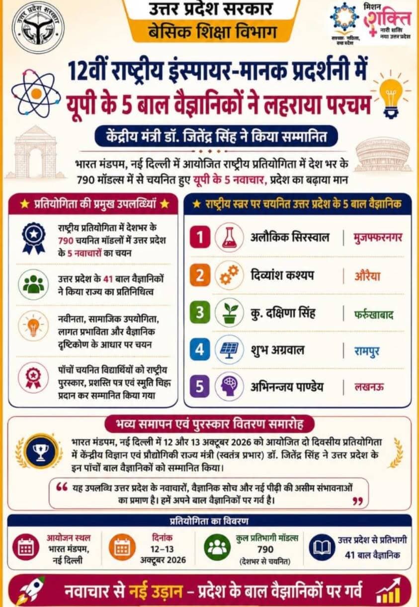 🚀 औरैया के दिव्यांश ने राष्ट्रीय स्तर पर लहराया परचम, बेसिक शिक्षा परिषद का बढ़ाया मान! 🇮🇳🔬
🏆 INSPIRE Awards MANAK की राष्ट्रीय प्रतियोगिता के टॉप-60 में बनाई जगह, यूपी के 5 चयनित विद्यार्थियों में बेसिक शिक्षा परिषद का इकलौता छात्र!
📍 पूर्व माध्यमिक विद्यालय रामपुर बैहारी, जनपद औरैया
औरैया जनपद के होनहार बाल वैज्ञानिक दिव्यांश ने अपनी प्रतिभा, वैज्ञानिक सोच और नवाचार के दम पर राष्ट्रीय स्तर पर जिले का नाम रोशन किया है। INSPIRE Awards MANAK योजना के अंतर्गत नई दिल्ली में आयोजित 12वीं नेशनल लेवल एग्जीबिशन एंड प्रोजेक्ट कॉम्पिटिशन (#NLEPC) में देशभर से चयनित टॉप-60 विद्यार्थियों में दिव्यांश ने अपनी जगह बनाई।
🌟 सबसे खास उपलब्धि यह है कि उत्तर प्रदेश से चयनित पांच विद्यार्थियों में दिव्यांश बेसिक शिक्षा परिषद का एकमात्र छात्र है। यह सफलता न केवल औरैया जनपद, बल्कि सरकारी बेसिक शिक्षा व्यवस्था के लिए भी गर्व का विषय है।
👨🏫 शिक्षक प्रहलाद कुमार के मार्गदर्शन ने दिखाई राह
इस शानदार उपलब्धि के पीछे पूर्व माध्यमिक विद्यालय रामपुर बैहारी के शिक्षक प्रहलाद कुमार का कुशल मार्गदर्शन और विद्यालय के शिक्षकों का समर्पण भी महत्वपूर्ण है। विद्यार्थियों में वैज्ञानिक सोच विकसित करने और उनकी प्रतिभा को आगे बढ़ाने के प्रयासों का यह प्रेरक उदाहरण है।
👏 दिव्यांश को हार्दिक बधाई!
पूर्व माध्यमिक विद्यालय रामपुर बैहारी के सभी समर्पित शिक्षकों को भी इस उपलब्धि के लिए बहुत-बहुत शुभकामनाएं। उम्मीद है कि दिव्यांश भविष्य में भी अपनी प्रतिभा से नई ऊंचाइयां हासिल करेगा।
💬 औरैया के इस होनहार बाल वैज्ञानिक और उनके गुरु प्रहलाद कुमार जी के लिए कमेंट में बधाई जरूर दें।
📲 इस गौरवपूर्ण उपलब्धि को अधिक से अधिक लोगों तक पहुंचाने के लिए पोस्ट शेयर करें, ताकि हमारे सरकारी विद्यालयों की प्रतिभाओं को पहचान मिल सके।
#Auraiya #DivyanshKashyap #INSPIREMANAK #BasicEducation #DibiyapurTheLegend