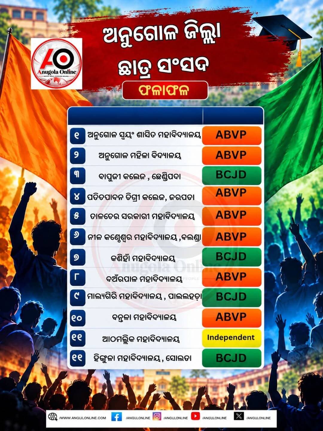 ଅନୁଗୋଳ ଜିଲ୍ଲାରେ ଛାତ୍ର ସଂସଦ ନିର୍ବାଚନ ଫଳାଫଳ
<nis:link nis:type=tag nis:id=breakingnews nis:value=BreakingNews nis:enabled=true nis:link/> <nis:link nis:type=tag nis:id=breaking nis:value=BREAKING nis:enabled=true nis:link/> <nis:link nis:type=tag nis:id=breakingnewstoday nis:value=breakingnewstoday nis:enabled=true nis:link/>