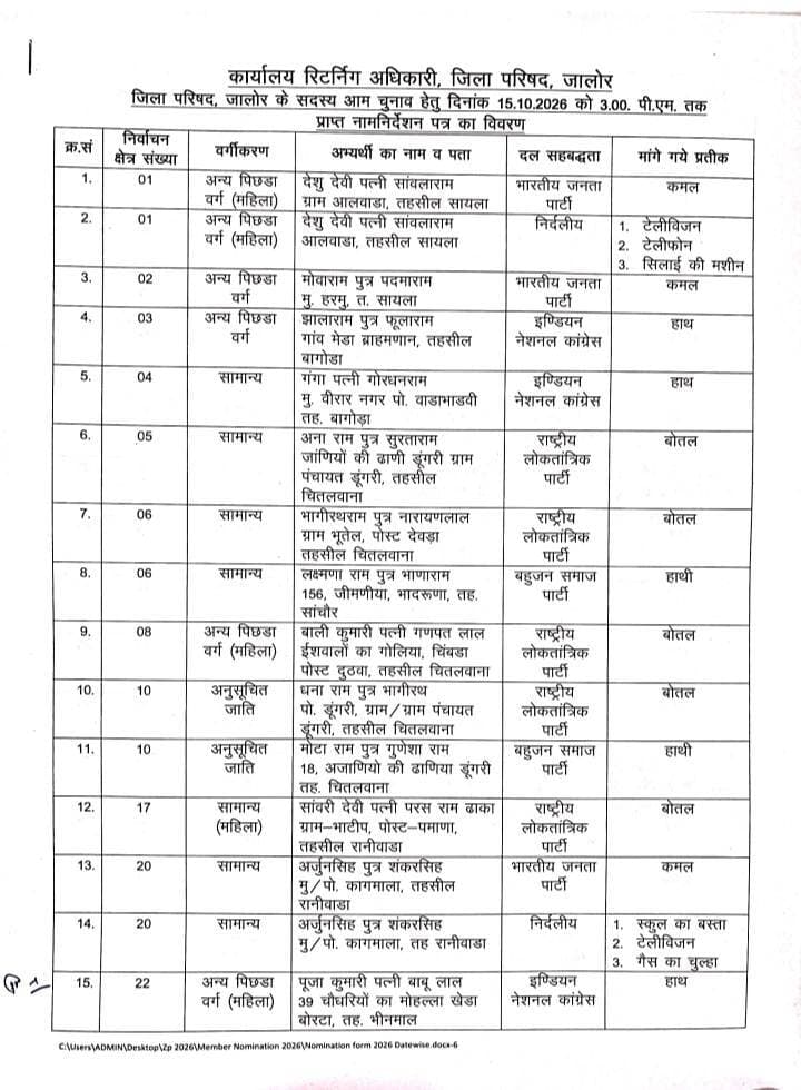 पंचायतीराज चुनाव 2026 के तहत गुरूवार को जिला परिषद सदस्यों के लिए तीसरे दिन 44 नामांकन हुए प्रस्तुत...