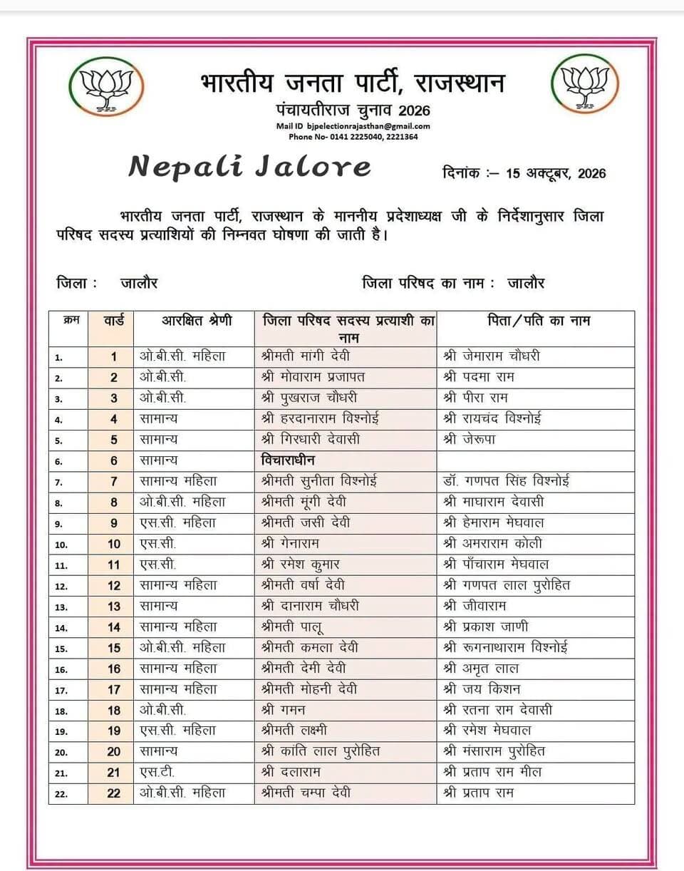 जालोर जिला परिषद चुनाव : भाजपा ने जारी की जिला परिषद के उम्मीदवारों की सूची...