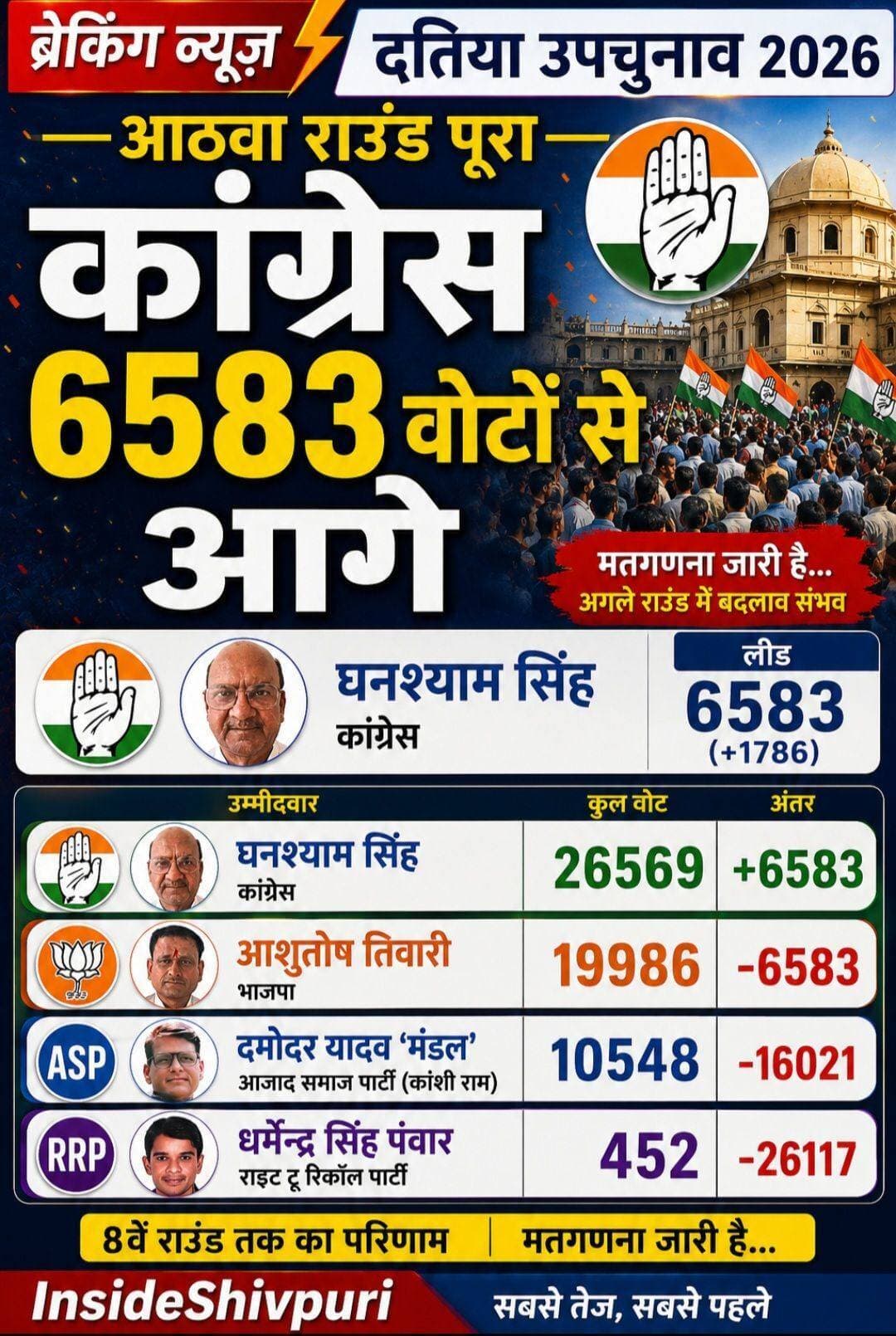 9496 वोटो से कॉंग्रेस आगे 9 राउंड
