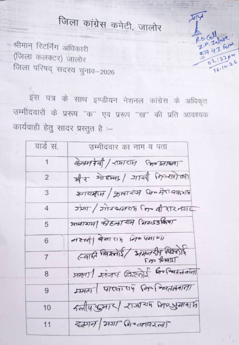 जालोर जिला परिषद के कांग्रेस प्रत्याशियों की सूची जारी... सिंबल जमा