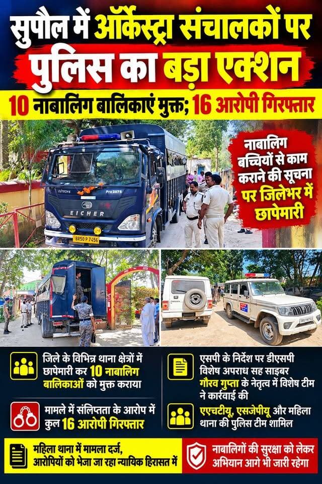 🚨 सुपौल पुलिस की बड़ी कार्रवाई: ऑर्केस्ट्रा ठिकानों पर छापेमारी, 10 नाबालिग मुक्त; 16 गिरफ्तार!
सुपौल में नाबालिग बालिकाओं से काम कराने की सूचना पर पुलिस ने जिलेभर में विशेष छापेमारी अभियान चलाया। एसपी शरथ आर एस के निर्देश पर डीएसपी गौरव गुप्ता के नेतृत्व में की गई कार्रवाई, महिला थाना में मामला दर्ज कर आगे की कानूनी कार्रवाई की जा रही है।
#Supaul #SupaulPolice #BiharPolice #BreakingNews #BiharNews #SupaulNews #PoliceAction #Orchestra #ChildProtection #RescueOperation #BiharBreaking #ViralNews #TrendingNews #FacebookReels #ViralReels #TrendingReels #ForYou #FYP #ExplorePage #NonFollowers