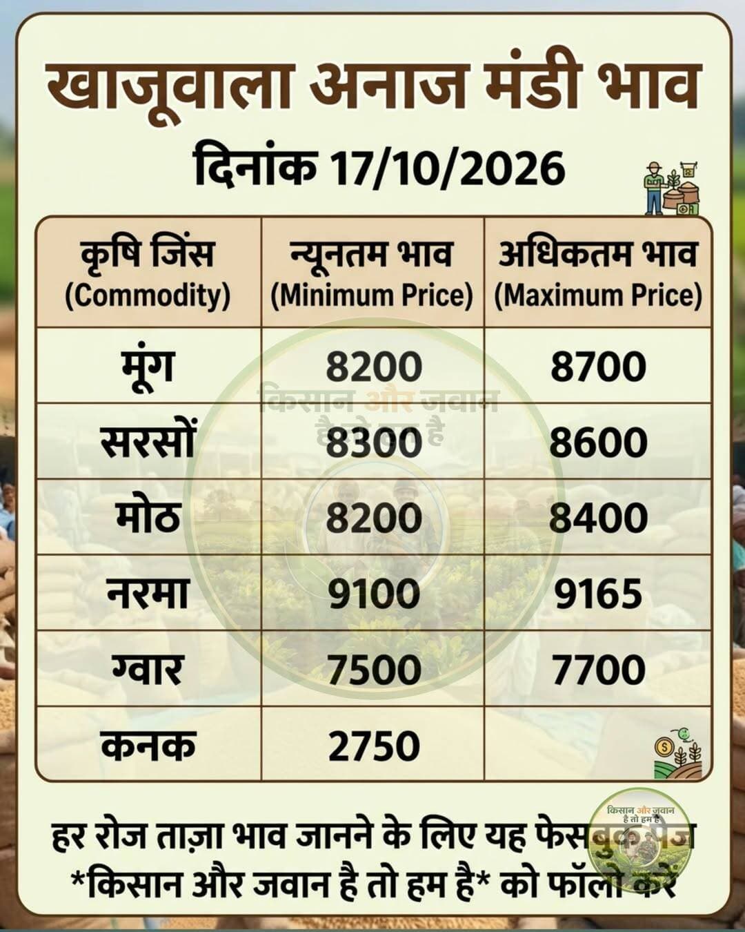 खाजूवाला अनाज मंडी भाव 17/10/2026
<nis:link nis:type=tag nis:id=किसान nis:value=किसान nis:enabled=true nis:link/> <nis:link nis:type=tag nis:id=खाजूवाला nis:value=खाजूवाला nis:enabled=true nis:link/> <nis:link nis:type=tag nis:id=मुंगभाव nis:value=मुंगभाव nis:enabled=true nis:link/> <nis:link nis:type=tag nis:id=ग्वारभाव nis:value=ग्वारभाव nis:enabled=true nis:link/> <nis:link nis:type=tag nis:id=मंडीभाव nis:value=मंडीभाव nis:enabled=true nis:link/>