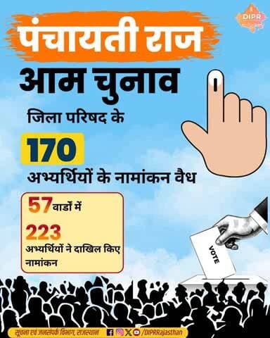 केशोरायपाटन: राजस्थान पंचायती राज चुनाव: जिले की 170 और 8 पंचायत समितियों के 454 उम्मीदवारों के नामांकन वैध