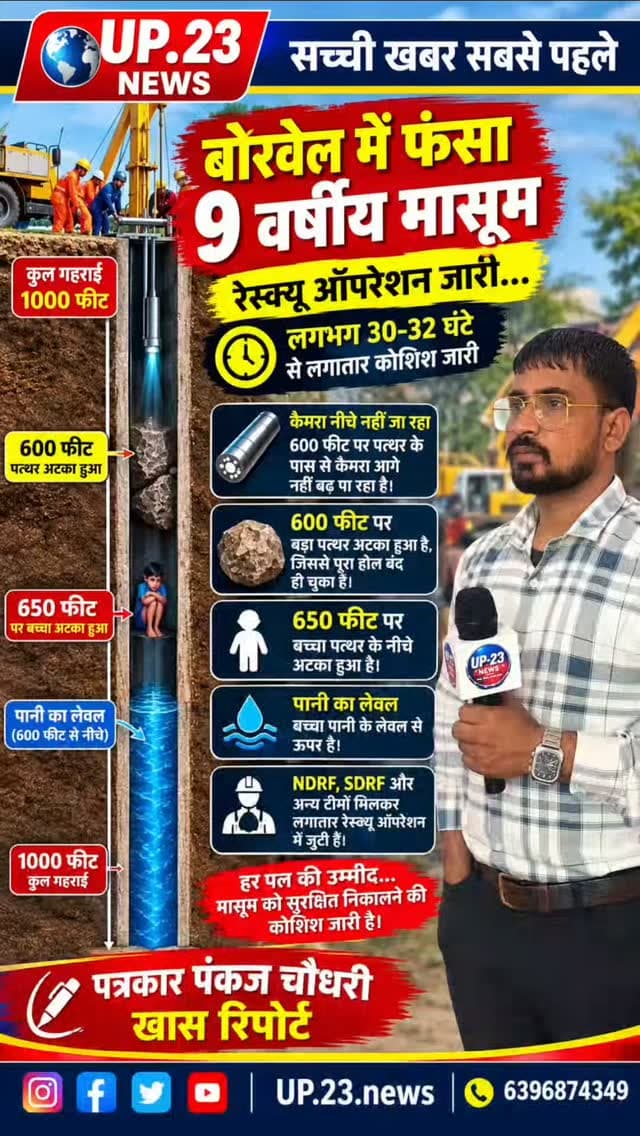 राजस्थान के फलोदी जिले के लोहावट क्षेत्र (नौसर गांव, पूनियों की ढाणी) में बोरवेल में गिरे 9 वर्षीय मासूम भोमाराम का शनिवार तड़के रेस्क्यू कर लिया गया, लेकिन डॉक्टरों ने उसे मृत घोषित कर दिया। यह बेहद दुखद घटना 15 अक्टूबर 2026 को हुई थी जब बच्चा खेत में चल रहे काम के दौरान अचानक खुले बोरवेल में गिर गया था।
इस घटना से जुड़े मुख्य विवरण इस प्रकार हैं:
39 घंटे का लंबा रेस्क्यू: NDRF और SDRF की टीमों ने लगभग 39 घंटे तक युद्धस्तर पर बचाव अभियान चलाया। शनिवार तड़के करीब 3:35 बजे बच्चे को बाहर निकाला जा सका।
गहराई बनी बड़ी चुनौती: बोरवेल करीब 1,050 फीट गहरा था, जिसमें मासूम भोमाराम 640 फीट की अत्यधिक गहराई पर जाकर फंस गया था।
बचाव में आई बाधाएं: इतनी अधिक गहराई के साथ-साथ बोरवेल के अंदर बच्चे के ऊपर एक बड़ा पत्थर आ जाने और नीचे पानी का रिसाव होने के कारण रेस्क्यू टीमों को कैमरे से निगरानी करने और बच्चे तक मदद पहुंचाने में भारी दिक्कतों का सामना करना पड़ा।
अस्पताल में म�