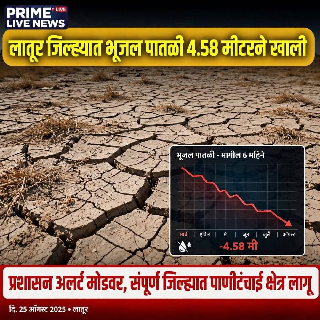 लातूरमध्ये पाण्यावरून कडक निर्बंध! टँकरने पाणी विक्रीस बंदी, बेकायदा बोअरवेल खोदले तर मशीन जप्त होणार
लातूर : जिल्ह्यात पर्जन्यतुटीमुळे भूजल पातळीत ४.५८ मीटरने घट झाली आहे. पिण्याच्या पाण्याची संभाव्य टंचाई लक्षात घेऊन जिल्हाधिकारी डॉ. भारत बास्टेवाड यांनी संपूर्ण लातूर जिल्ह्याला पुढील एक वर्षासाठी पाणीटंचाई क्षेत्र घोषित केले आहे.
महाराष्ट्र भूजल (विकास व व्यवस्थापन) अधिनियम, २००९ अन्वये हे आदेश लागू करण्यात आले आहेत. यानुसार जिल्ह्यात शेती किंवा औद्योगिक वापरासाठी ६० मीटरपेक्षा अधिक खोल बोअरवेल खोदण्यास बंदी घालण्यात आली आहे. तसेच सार्वजनिक पिण्याच्या पाण्याच्या स्रोतापासून ५०० मीटर परिसरात नवीन बोअरवेल खोदता येणार नाही.
सार्वजनिक जलस्रोतापासून १ किलोमीटर अंतरातील खासगी विहिरी व बोअरवेलमधून व्यावसायिक किंवा सिंचनासाठी पाणी उपसण्यावर निर्बंध लादण्यात आले आहेत. आवश्यकतेनुसार अशा विहिरी अधिग्रहित करण्याचे अधिकार तहसीलदारांना देण्यात आले आहेत.
विनापरवाना भूजलाची विक्री व टँकरद्वारे वाहतूक करण्यासही मनाई करण्यात आली आहे. जिल्ह्यातील बोअरवेल रिग मशीन मालकांना ३० दिवसांच्या आत तहसील कार्यालयात नोंदणी करणे बंधनकारक असून, नियमांचे उल्लंघन करून खोदकाम केल्यास यंत्रसामग्री जप्त करण्यात येणार आहे.
या आदेशाची अंमलबजावणी उपविभागीय अधिकारी, तहसीलदार, गटविकास अधिकारी व पोलीस प्रशासनामार्फत केली जाणार असून, उल्लंघन करणाऱ्यांवर कलम ५२ अंतर्गत फौजदारी गुन्हा दाखल करून दंड व कारावासाची कारवाई केली जाणार आहे.