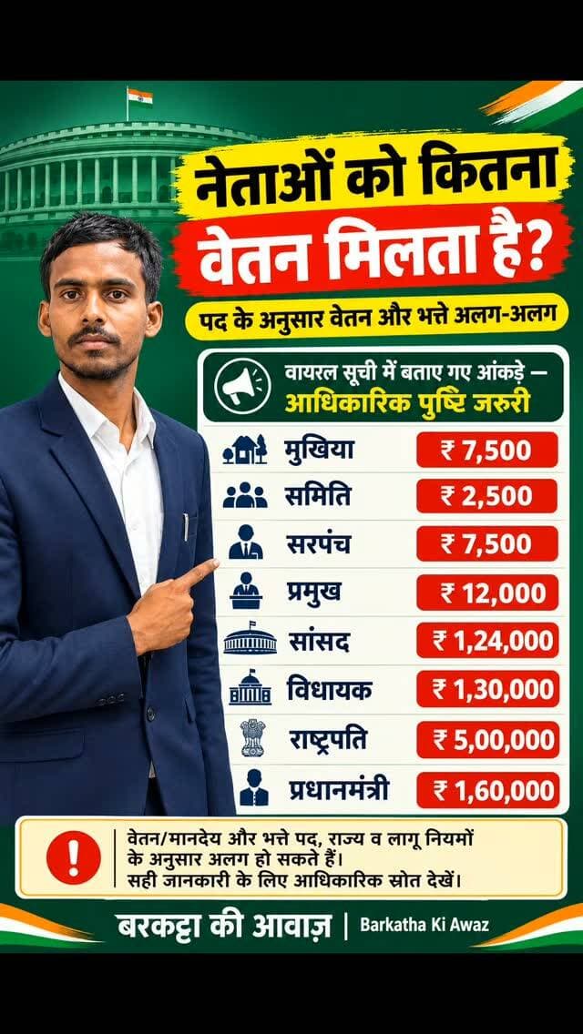 छोटे बड़े इन सभी नेताओं को कितना वेतन मिलता है | #sallery #viralpost #vidhayak #vetan #shortsfeed