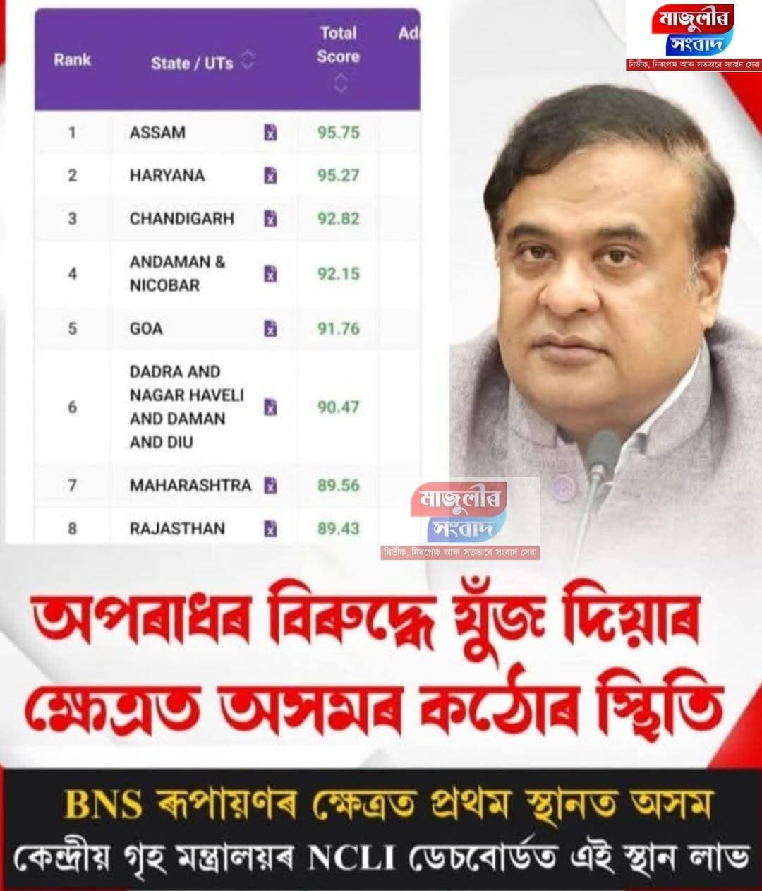 অপৰাধৰ বিৰুদ্ধে যুঁজ দিয়াৰ ক্ষেত্ৰত অসমৰ ক*ঠো*ৰ স্থিতি-----