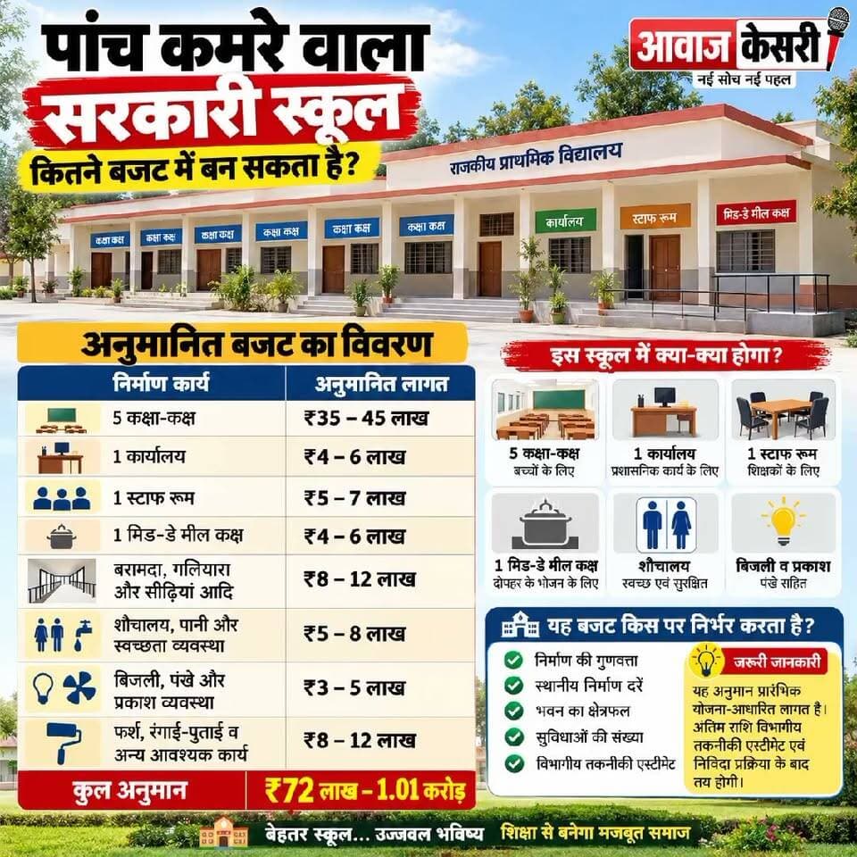 आज मेरे एक परम हितेषी साथी ने निम्न पोस्टर प्रश्नवाचक चिन्ह लगाकर भेजा है।
पांच कमरे का एक स्टैंडर्ड कमरों वाला स्कूल, उसके साथ ऑफिस और एक स्टाफ रूम, लैट्रिन-बाथरूम स्टाफ) शौचालय( बच्चे) तथा मिड डे मील के लिए अलग से कमरा।
कुल मिला करके अच्छा खासा खुले हाथ से खर्च किया हुआ बजट एक करोड रुपए तक दिखाया जा रहा है इसी में स्कूल के सभी कमरों का फर्नीचर ऑफिस का फर्नीचर और दूसरी चीज जोड़ी हुई है।
पहेली रूपी प्रश्नवाचक चिन्ह क्यों लगा। मेरी समझ से बाहर है। कृपया अपनी राय दें।
