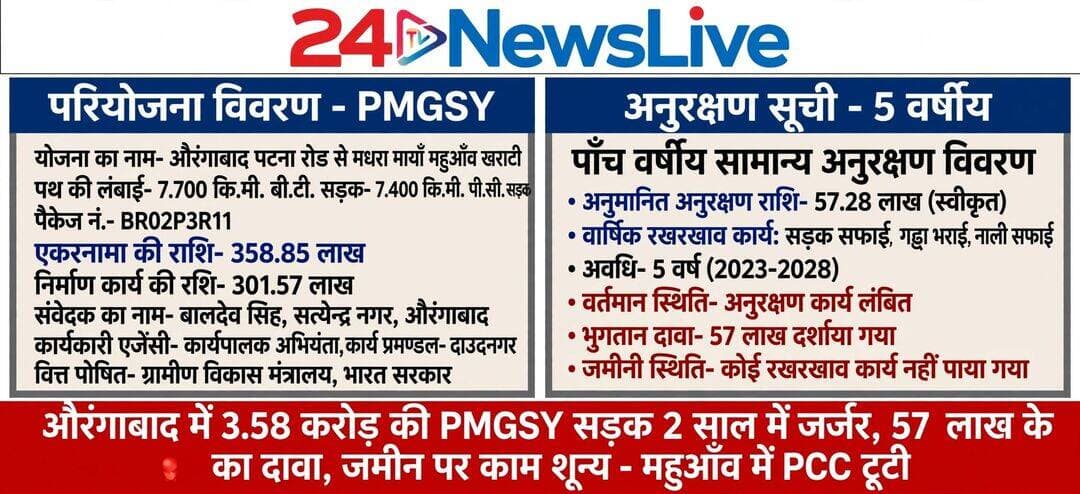 औरंगाबाद में PMGSY सड़क की दुर्दशा: 3.58 करोड़ की लागत से बनी सड़क 2 साल में जर्जर, 57 लाख के अनुरक्षण का बोर्ड पर दावा, जमीन पर काम शून्य।
औरंगाबाद जिले में प्रधानमंत्री ग्राम सड़क योजना फेज-3 के तहत बनी एक सड़क की जर्जर हालत ने सरकारी दावों की पोल खोल दी है। मामला औरंगाबाद पटना मुख्य पथ से मखरा भाया महुआँव, खरांटी होते हुए महुआँव तक जाने वाली सड़क का है, जो महज दो साल में ही टूटने लगी है।
स्थानीय ग्रामीणों के अनुसार इस सड़क का निर्माण 2023 में पूरा हुआ था, लेकिन रख-रखाव के अभाव में आज जगह-जगह गड्ढे बन गए हैं। महुआँव के पास की गई पीसीसी ढलाई का कंक्रीट उखड़ गया है, जिससे आए दिन हादसे हो रहे हैं।
*बोर्ड पर 3.58 करोड़ का हिसाब, जमीन पर कुछ नहीं*
मौके पर लगे सरकारी सूचना बोर्ड पर योजना का पूरा ब्यौरा दर्ज है, जो इस प्रकार है -
पथ की लंबाई 7.700 किलोमीटर है, जिसमें 7.400 किलोमीटर बीटी सड़क और 0.300 किलोमीटर पीसीसी सड़क शामिल है। इसका पैकेज नंबर BR02P3R11 है। निर्माण कार्य की लागत 301.57 लाख रुपये और 5 वर्षीय सामान्य अनुरक्षण की राशि 57.28 लाख रुपये है। कुल इकरारनामा 358.85 लाख रुपये का है।
कार्य 22 जुलाई 2022 को शुरू हुआ था और 21 जुलाई 2023 को पूरा होना बताया गया है। इसके संवेदक सत्येन्द्र नगर औरंगाबाद निवासी बालदेव सिंह हैं और कार्यकारी एजेंसी कार्यपालक अभियंता, ग्रामीण कार्य विभाग, कार्य प्रमंडल दाउदनगर है। यह योजना ग्रामीण विकास मंत्रालय, भारत सरकार द्वारा वित्त पोषित है।
बोर्ड पर यह भी लिखा है कि 22 जुलाई 2023 से 21 जुलाई 2028 तक पांच वर्षों तक अनुरक्षण किया जाएगा, जिसके तहत घास और झाड़ियों की कटाई, नालियों का पुनः स्थापन, सोल्डर व पॉट होल की मरम्मत, क्रॉस ड्रेनेज व रोड फर्नीचर का अनुरक्षण जैसे 8 कार्य किए जाएंगे।
*ग्रामीणों में आक्रोश*
ग्रामीणों का आरोप है कि बोर्ड पर 57 लाख रुपये से अधिक के अनुरक्षण का प्रावधान दिखाया गया है, लेकिन धरातल पर एक भी कार्य नहीं हुआ है। न तो बरसात के बाद घास की कटाई हुई, न ही नालियों की सफाई। सड़क किनारे झाड़ियां उग आई हैं और गड्ढों में पानी भरने से आवागमन मुश्किल हो गया है।
स्थानीय लोगों ने कार्यपालक अभियंता, ग्रामीण कार्य विभाग, दाउदनगर से मांग की है कि सड़क का स्थलीय निरीक्षण कर संबंधित संवेदक से अविलंब मरम्मत कार्य कराया जाए।