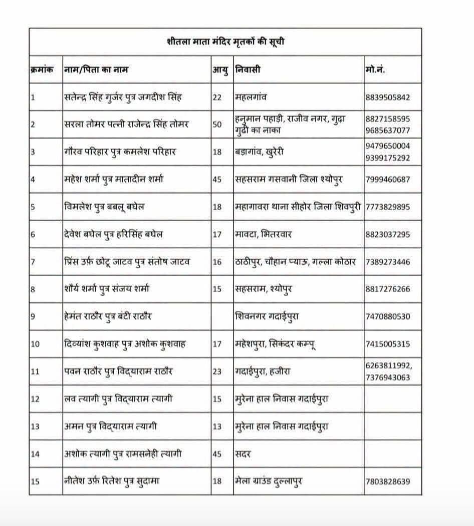 ग्वालियर न्यूज़ | शीतला माता मंदिर हादसा , सूची 👇🏻 👇🏻
शीतला माता मंदिर में हुए हादसे में मृतकों एवं घायलों को लेकर जानकारी सामने आई है।
हादसे में घायल हुए लोगों के शीघ्र स्वस्थ होने की कामना करते हैं। मृतक के परिजनों के प्रति गहरी संवेदनाएं।
Hindustan Media 24x7 सच के साथ, हर पल… 24x7
#शीतलामातामंदिर #ब्रेकिंगन्यूज़ #हादसा #भितरवार #पिछोर #MP #SheetlaMataMandir #MadhyaPradesh #India #ग्वालियर_लोकसभा_क्षेत्र #ग्वालियर_संसदीय_क्षेत्र #गवालियर #GwaliorAccident #ग्वालियर #न्यूज