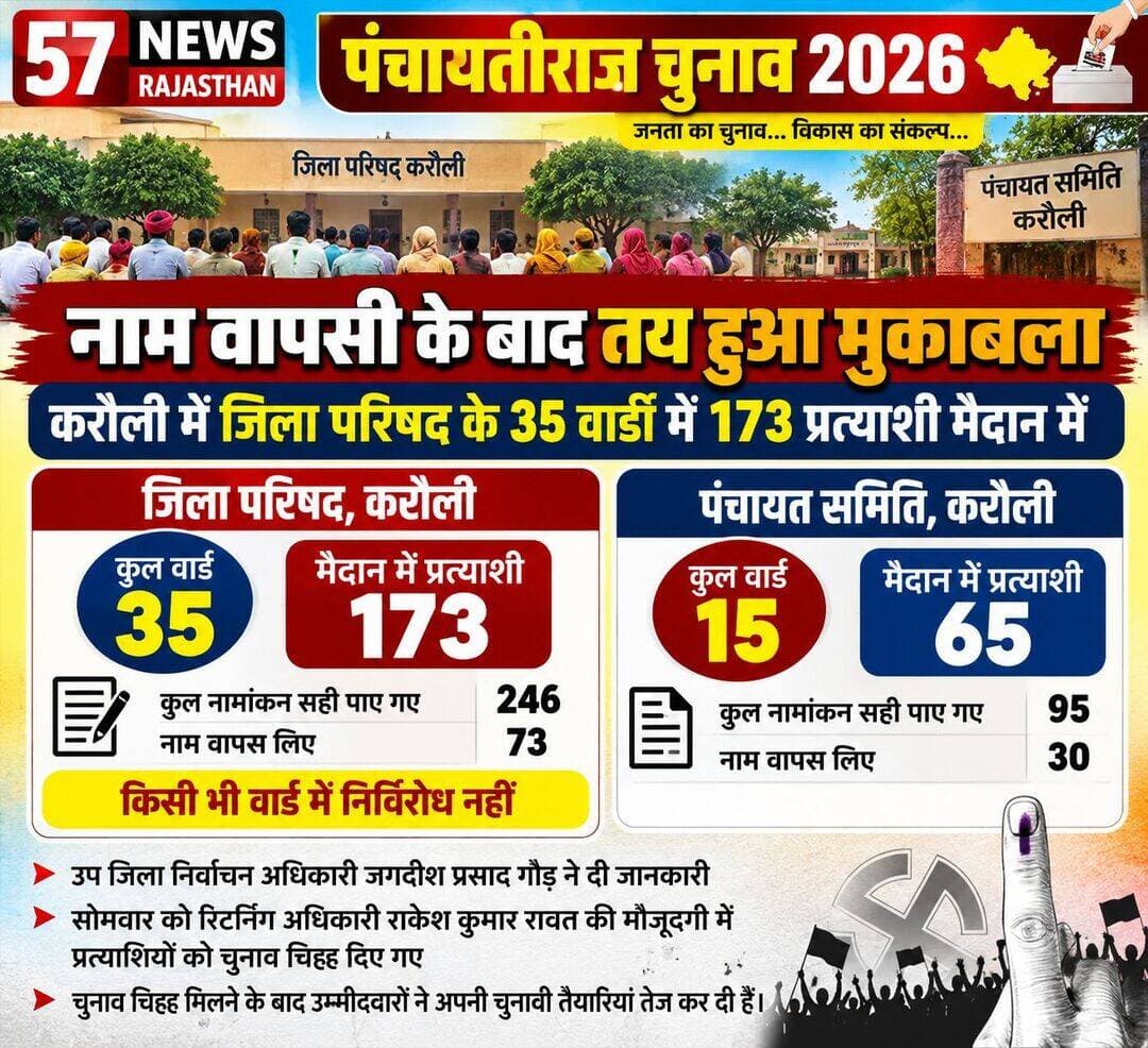 पंचायतीराज चुनाव 2026 करौली जिला परिषद 173 प्रत्याशियों के बीच मुकाबला