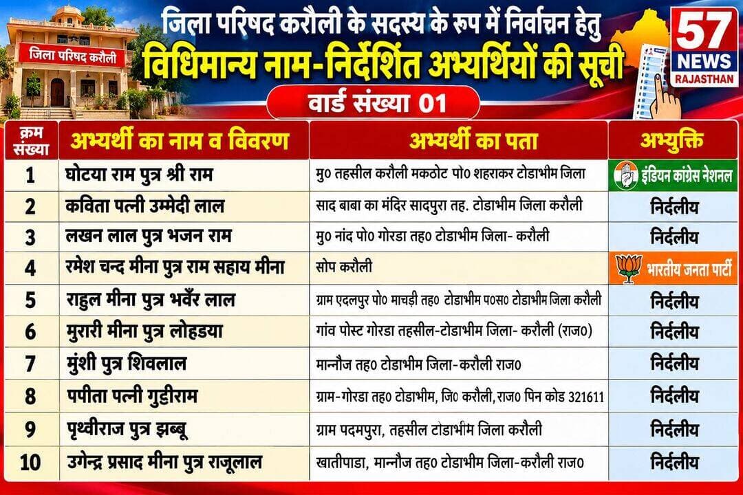 करौली जिला परिषद वार्ड 01के दस प्रत्याशी चुनावी मैदान में