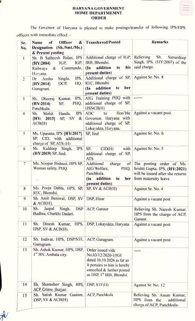हरियाणा में 28 पुलिस अधिकारियों के तबादले और नई नियुक्तियां, गृह विभाग ने जारी किए आदेश
चंडीगढ़, 20 अक्टूबर। हरियाणा सरकार के गृह विभाग ने पुलिस विभाग में प्रशासनिक फेरबदल करते हुए 28 IPS और HPS अधिकारियों की नियुक्ति एवं तबादले के आदेश जारी किए हैं। आदेश के अनुसार कई अधिकारियों को नए पदों पर तैनात किया गया है, जबकि कुछ अधिकारियों को अतिरिक्त कार्यभार भी सौंपा गया है।
जारी आदेश के अनुसार, करनाल में तैनात DSP महाबीर सिंह को स्टेट विजिलेंस एवं एंटी करप्शन ब्यूरो (SV & ACB) में DSP लगाया गया है। वहीं, करनाल के DSP राजीव कुमार को फतेहाबाद में तैनात किया गया है।
#HVN24