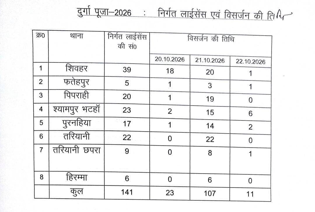 *शिवहर जिले में दुर्गा प्रतिमा विसर्जन की तिथि निर्धारित, थाना क्षेत्रवार जारी की गई सूची*
शिवहर जिले में दुर्गा पूजा-2026 के मद्देनजर विभिन्न थाना क्षेत्रों में मां दुर्गा की प्रतिमाओं के विसर्जन की तिथि निर्धारित कर दी गई है।
अनुमंडल पदाधिकारी डॉ० अनंत कुमार द्वारा बताया गया है कि जारी सूची के अनुसार, जिले में कुल 141 प्रतिमाओं के लिए लाइसेंस निर्गत किए गए हैं। इनमें 20 अक्टूबर को 23, 21 अक्टूबर को 107 और 22 अक्टूबर को 11 प्रतिमाओं का विसर्जन निर्धारित किया गया है।
ज़िले में शांतिपूर्ण भक्तिमय माहौल में पुजा एवं विसर्जन कराने के लिए जिला प्रशासन के विभिन्न टिम मुस्तैद है जगह जगह कैमरा सहित अन्य संसाधन से मोनेस्ट्री किया जा रहा है
थाना क्षेत्रवार विसर्जन की तिथि एवं प्रतिमाओं की संख्या
* शिवहर थाना: 20 अक्टूबर-18, 21 अक्टूबर-20, 22 अक्टूबर-1
* फतेहपुर थाना: 20 अक्टूबर-1, 21 अक्टूबर-3, 22 अक्टूबर-1
* पिपराही थाना: 20 अक्टूबर-1, 21 अक्टूबर-19
* श्यामपुर भटहां थाना: 20 अक्टूबर-2, 21 अक्टूबर-15, 22 अक्टूबर-6
* पुरनहिया थाना: 20 अक्टूबर-1, 21 अक्टूबर-14, 22 अक्टूबर-2
* तरियानी थाना: 21 अक्टूबर-22
* तरियानी छपरा थाना: 21 अक्टूबर-8, 22 अक्टूबर-1
* हिरम्मा थाना: 21 अक्टूबर-6