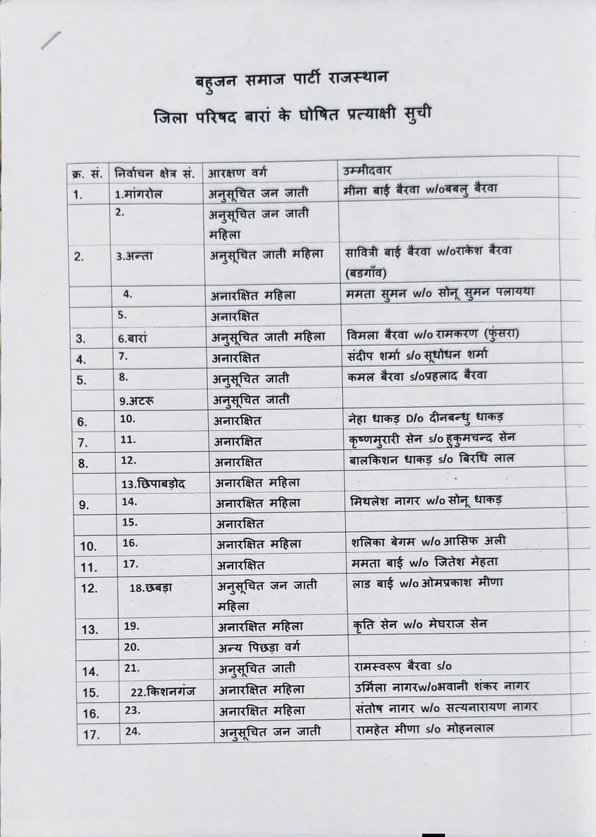 नरेश मीना ने की बारां जिले में जिला परिषद के 23 उम्मीदवारों की सूची जारी, बसपा से लड़ेंगे चुनाव।।
#नरेशमीणा