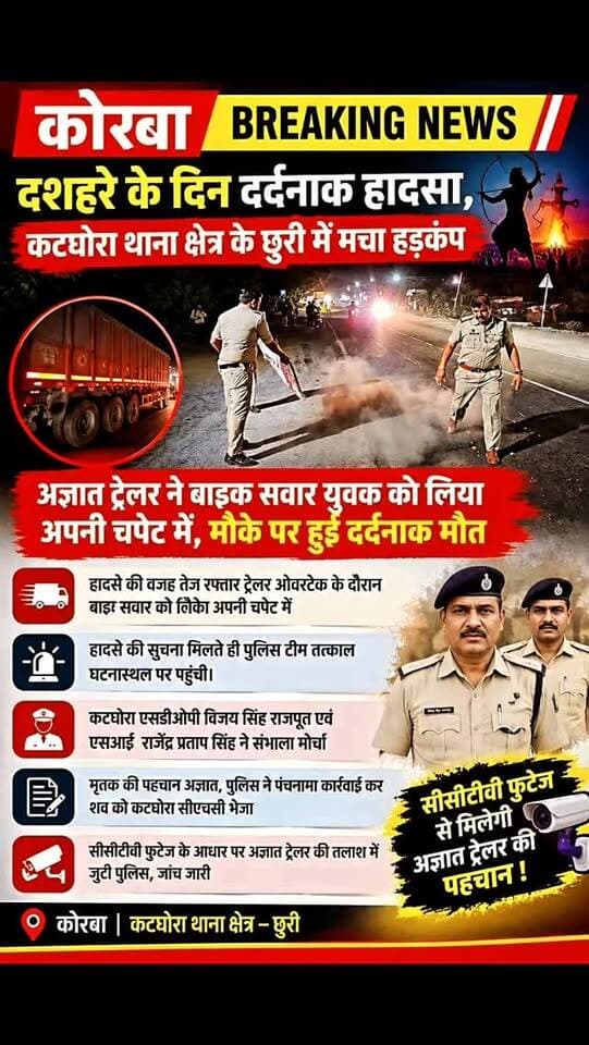 दशहरे के दिन दर्दनाक सड़क हादसा, छुरी में अज्ञात ट्रेलर ने बाइक सवार युवक को कुचला, मौके पर मौत
https://jbnewskorba.in/दशहरे-के-दिन-दर्दनाक-सड़क/