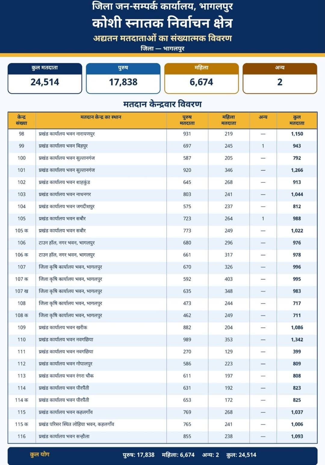 *कोशी स्नातक निर्वाचन क्षेत्र के लिए भागलपुर जिले में कुल 24,514 मतदाता पंजीकृत*
भागलपुर, दिनांक 21.10.2026। कोशी स्नातक निर्वाचन क्षेत्र के अंतर्गत भागलपुर जिले की अद्यतन मतदाता सूची के अनुसार कुल 24,514 मतदाता पंजीकृत हैं। इनमें 17,838 पुरुष, 6,674 महिला एवं 2 अन्य मतदाता शामिल हैं।
उप निर्वाचन पदाधिकारी, भागलपुर द्वारा उपलब्ध कराई गई मतदान केंद्रवार सांख्यिकीय विवरणी के अनुसार जिले के विभिन्न मतदान केंद्रों पर मतदाताओं का विवरण निम्नवत् है।
नारायणपुर प्रखंड कार्यालय भवन स्थित मतदान केंद्र संख्या 98 पर कुल 1,150 मतदाता हैं, जिनमें 931 पुरुष एवं 219 महिला मतदाता हैं। बिहपुर प्रखंड कार्यालय भवन स्थित मतदान केंद्र संख्या 99 पर कुल 943 मतदाता हैं, जिनमें 697 पुरुष, 245 महिला एवं 1 अन्य मतदाता शामिल हैं।
सुल्तानगंज प्रखंड कार्यालय भवन स्थित मतदान केंद्र संख्या 100 पर 792 तथा मतदान केंद्र संख्या 101 पर 1,266 मतदाता पंजीकृत हैं। शाहकुंड प्रखंड कार्यालय भवन स्थित मतदान केंद्र संख्या 102 पर कुल 913 और नाथनगर प्रखंड कार्यालय भवन स्थित मतदान केंद्र संख्या 103 पर 1,044 मतदाता हैं। जगदीशपुर प्रखंड कार्यालय भवन स्थित मतदान केंद्र संख्या 104 पर 812 मतदाता पंजीकृत हैं।
सबौर प्रखंड कार्यालय भवन स्थित मतदान केंद्र संख्या 105 पर कुल 988 मतदाता तथा इसी स्थान के मतदान केंद्र संख्या 105 क पर 1,022 मतदाता हैं। भागलपुर नगर भवन स्थित टाउन हॉल के मतदान केंद्र संख्या 106 पर 976 तथा मतदान केंद्र संख्या 106 क पर 978 मतदाता पंजीकृत हैं।
भागलपुर स्थित जिला कृषि कार्यालय भवन के मतदान केंद्र संख्या 107 पर 996, मतदान केंद्र संख्या 107 क पर 995, मतदान केंद्र संख्या 107 ख पर 983, मतदान केंद्र संख्या 108 पर 717 तथा मतदान केंद्र संख्या 108 क पर 711 मतदाता हैं।
खरीक प्रखंड कार्यालय भवन स्थित मतदान केंद्र संख्या 109 पर कुल 1,086 मतदाता पंजीकृत हैं। नवगछिया प्रखंड कार्यालय भवन के मतदान केंद्र संख्या 110 पर 1,342 तथा मतदान केंद्र संख्या 111 पर 399 मतदाता हैं। गोपालपुर प्रखंड कार्यालय भवन स्थित मतदान केंद्र संख्या 112 पर 809 और रंगरा चौक प्रखंड कार्यालय भवन स्थित मतदान केंद्र संख्या 113 पर 808 मतदाता पंजीकृत हैं।
पीरपैंती प्रखंड कार्यालय भवन स्थित मतदान केंद्र संख्या 114 पर 823 तथा मतदान केंद्र संख्या 114 क पर 825 मतदाता हैं। कहलगांव प्रखंड कार्यालय भवन स्थित मतदान केंद्र संख्या 115 पर 1,037 तथा प्रखंड परिसर स्थित लोहिया भवन के मतदान केंद्र संख्या 115 क पर 1,006 मतदाता पंजीकृत हैं। वहीं, सन्हौला प्रखंड कार्यालय भवन स्थित मतदान केंद्र संख्या 116 पर कुल 1,093 मतदाता हैं।
इस प्रकार उपलब्ध कराई गई समेकित विवरणी के अनुसार भागलपुर जिले में कुल 24,514 मतदाता पंजीकृत हैं। निर्वाचन संबंधी कार्यों के सुचारु एवं व्यवस्थित संचालन के लिए मतदान केंद्रवार मतदाताओं का विवरण संधारित किया गया है।
जिला जन-सम्पर्क कार्यालय
भागलपुर
<nis:link nis:type=tag nis:id=election nis:value=Election nis:enabled=true nis:link/>
Information & Public Relations Department, Government of Bihar