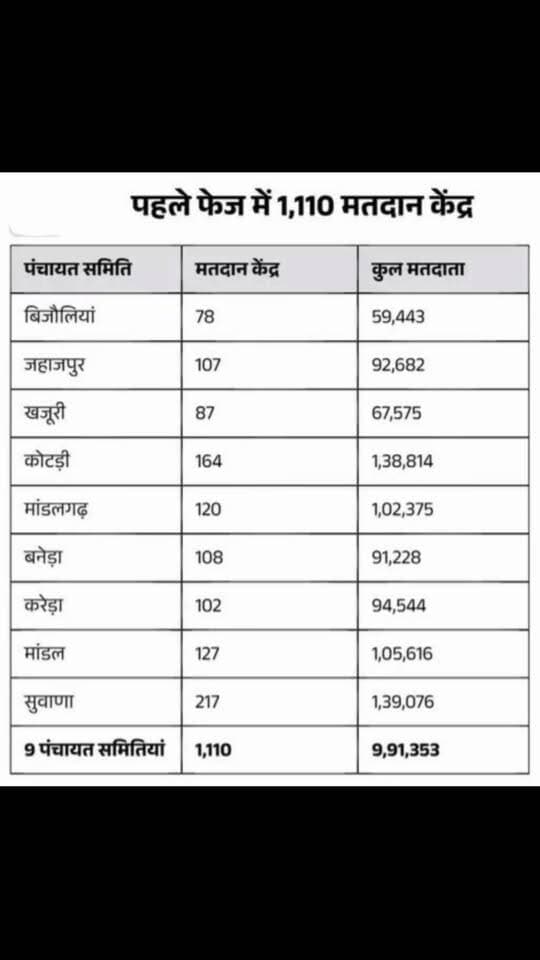 जिले में कुल 1741 मतदान केंद्र, 14.37 लाख मतदाता
जिले में दोनों चरणों को मिलाकर कुल 1741 मतदान केंद्र हैं। अंतिम प्रकाशित मतदाता सूची के अनुसार, जिले में कुल 14 लाख 37 हजार 322 मतदाता हैं। पंचायत आम चुनाव के तहत पहले चरण में जिला परिषद और पंचायत समिति सदस्यों के चुनाव होंगे, जबकि 24 अक्टूबर को सरपंच पदों के लिए मतदान कराया जाएगा।