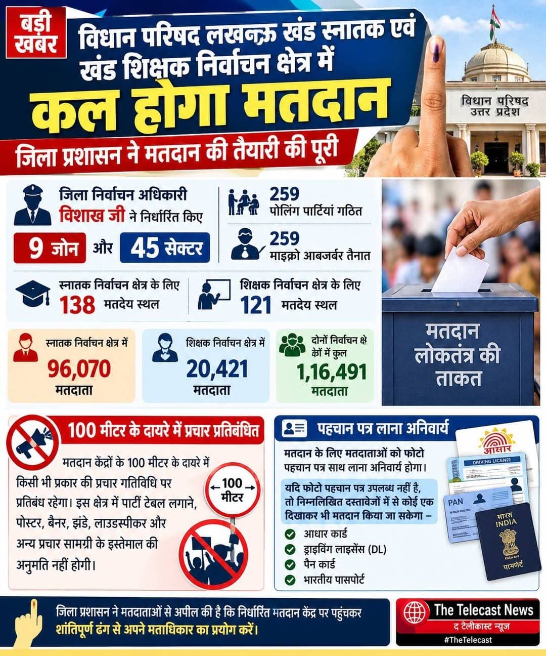 लखनऊ खंड स्नातक एवं शिक्षक निर्वाचन क्षेत्र में कल मतदान, प्रशासन ने पूरी की तैयारी
9 जोन और 45 सेक्टर में बांटा गया जिला | 1,16,491 मतदाता करेंगे मताधिकार का प्रयोग
<nis:link nis:type=tag nis:id=लखनऊ। nis:value=लखनऊ। nis:enabled=true nis:link/> विधान परिषद के लखनऊ खंड स्नातक एवं लखनऊ खंड शिक्षक निर्वाचन क्षेत्र के चुनाव के लिए कल मतदान होगा। जिला प्रशासन ने मतदान को शांतिपूर्ण, निष्पक्ष एवं व्यवस्थित ढंग से संपन्न कराने के लिए सभी तैयारियां पूरी कर ली हैं।
जिला निर्वाचन अधिकारी विशाख जी ने निर्वाचन व्यवस्था के लिए 9 जोन और 45 सेक्टर निर्धारित किए हैं। मतदान संपन्न कराने के लिए कुल 259 पोलिंग पार्टियां गठित की गई हैं और 259 माइक्रो आब्जर्वर तैनात किए गए हैं। स्नातक निर्वाचन क्षेत्र के लिए 138 और शिक्षक निर्वाचन क्षेत्र के लिए 121 मतदेय स्थल बनाए गए हैं। स्नातक निर्वाचन क्षेत्र में 96,070 तथा शिक्षक निर्वाचन क्षेत्र में 20,421 मतदाता पंजीकृत हैं। इस प्रकार दोनों निर्वाचन क्षेत्रों में कुल 1,16,491 मतदाता अपने मताधिकार का प्रयोग करेंगे।
मतदान केंद्रों के 100 मीटर के दायरे में प्रचार प्रतिबंधित:
प्रशासन ने मतदान केंद्रों के 100 मीटर के दायरे में किसी भी प्रकार की प्रचार गतिविधि पर प्रतिबंध लगाया है। इस क्षेत्र में पार्टी टेबल लगाने, पोस्टर, बैनर, झंडे, लाउडस्पीकर और अन्य प्रचार सामग्री के इस्तेमाल की अनुमति नहीं होगी।
पहचान पत्र साथ लाना अनिवार्य:
मतदान के लिए मतदाताओं को फोटो पहचान पत्र साथ लाना अनिवार्य होगा। यदि किसी मतदाता के पास फोटो पहचान पत्र उपलब्ध नहीं है, तो निर्धारित वैकल्पिक पहचान दस्तावेजों के रूप में आधार कार्ड, ड्राइविंग लाइसेंस, पैन कार्ड अथवा भारतीय पासपोर्ट दिखाकर मतदान किया जा सकेगा। जिला प्रशासन ने मतदाताओं से निर्धारित मतदान केंद्र पर पहुंचकर शांतिपूर्ण ढंग से अपने मताधिकार का प्रयोग करने की अपील की है।
<nis:link nis:type=tag nis:id=thetelecast. nis:value=TheTelecast. nis:enabled=true nis:link/>