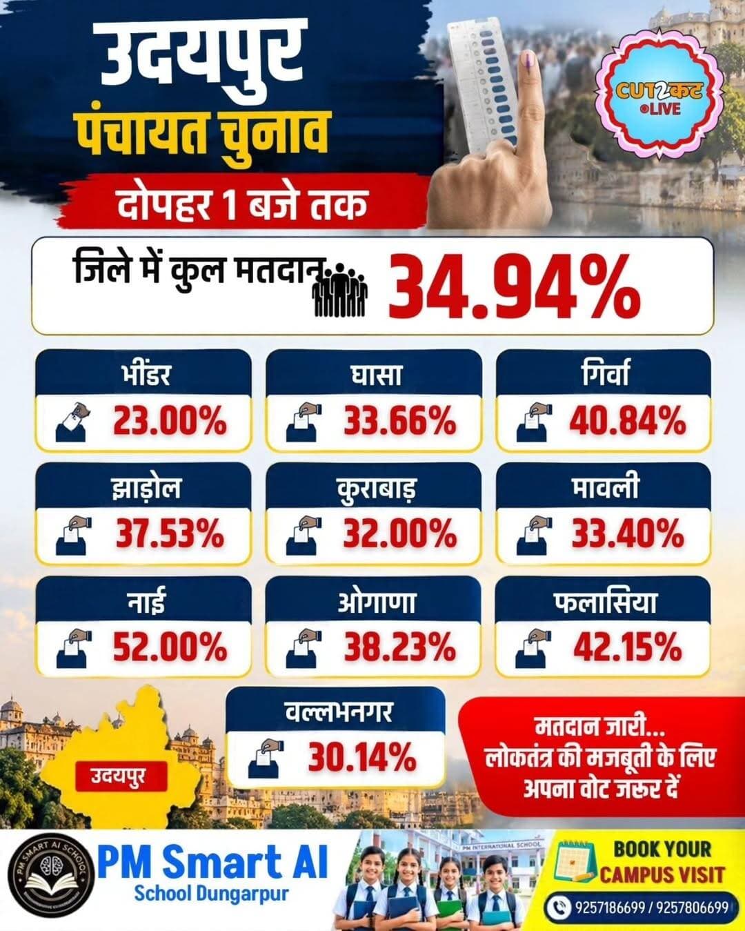 उदयपुर जिले में दोपहर 1 बजे तक 34.94 फीसदी मतदान हुआ। नाई में सर्वाधिक 52 फीसदी, फलासिया में 42.15, गिर्वा में 40.84, ओगणा में 38.23 और झाड़ोल में 37.53 फीसदी मतदान दर्ज किया गया। भींडर में सबसे कम 23 फीसदी मतदान हुआ।
<nis:link nis:type=tag nis:id=udaipurnews nis:value=UdaipurNews nis:enabled=true nis:link/> <nis:link nis:type=tag nis:id=rajasthannews nis:value=RajasthanNews nis:enabled=true nis:link/> <nis:link nis:type=tag nis:id=panchayatelection2026 nis:value=PanchayatElection2026 nis:enabled=true nis:link/> <nis:link nis:type=tag nis:id=votingpercentage nis:value=VotingPercentage nis:enabled=true nis:link/> <nis:link nis:type=tag nis:id=votingupdate nis:value=VotingUpdate nis:enabled=true nis:link/>
