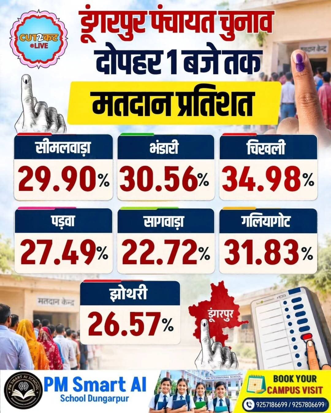 डूंगरपुर पंचायत चुनाव दोपहर एक बजे तक मतदान प्रतिशत: सीमलवाड़ा में सबसे 29.90 वोटिंग, भंडारी में 30.56%, चिखली में 34.98%, पड़वा में 27.49%, सागवाड़ा में 22.72%, गलियागोट 31.83, झोथरी 26.57
<nis:link nis:type=tag nis:id=dungarpurnews nis:value=DungarpurNews nis:enabled=true nis:link/> <nis:link nis:type=tag nis:id=panchayatelection2026 nis:value=PanchayatElection2026 nis:enabled=true nis:link/> <nis:link nis:type=tag nis:id=rajasthannews nis:value=RajasthanNews nis:enabled=true nis:link/> <nis:link nis:type=tag nis:id=votingpercentage nis:value=VotingPercentage nis:enabled=true nis:link/> <nis:link nis:type=tag nis:id=dungarpurelection nis:value=DungarpurElection nis:enabled=true nis:link/>