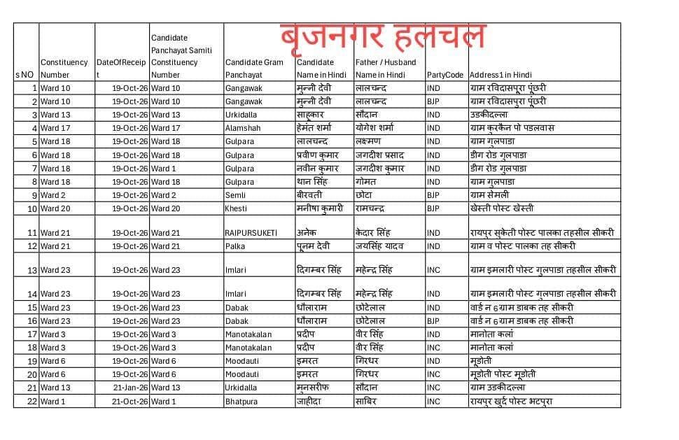 #पंचायत_चुनाव_2026__
#बृजनगर______
विधानसभा क्षेत्र से दिनांक 19 ओर 21 तक पंचायत समिति सदस्य ओर जिला परिषद सदस्य के लिय 72 अभ्यर्थियों ने 100 नामांकन किये प्रस्तुत
रिटर्निंग अधिकारी दुर्गाप्रसाद मीना ,तहसीलदार कमलचंद शर्मा,निजी सहायक विकास कुमार,भूपेंद्र,अध्यापक अशोक मित्तल,विनोद मित्तल,आदि मौजूद रहे।
पुलिस व्यवस्थाओं को लेकर पुलिस जाप्ता मौजूद रहा।