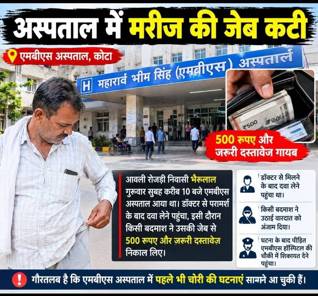 एमबीएस अस्पताल में मरीज की जेब कटी, ₹500 और जरूरी दस्तावेज चोरी
डॉक्टर को दिखाने के बाद दवा लेने पहुंचा था मरीज, वारदात के बाद अस्पताल चौकी में दी शिकायत
कोटा। शहर के एमबीएस अस्पताल में इलाज कराने आने वाले मरीजों की सुरक्षा पर एक बार फिर सवाल खड़े हो गए हैं। अस्पताल में डॉक्टर को दिखाने आए आवली रोजड़ी निवासी भैरूलाल की जेब कट गई। पीड़ित के अनुसार, उसकी जेब से 500 रुपए नकद और जरूरी दस्तावेज निकाल लिए गए।
भैरूलाल ने बताया कि वह गुरुवार सुबह करीब 10 बजे एमबीएस अस्पताल आया था। डॉक्टर से परामर्श लेने के बाद वह दवा लेने पहुंचा। इसी दौरान किसी अज्ञात व्यक्ति ने उसकी जेब से 500 रुपए और जरूरी दस्तावेज निकाल लिए। बाद में उसे जेब कटने का पता चला, जिसके बाद वह शिकायत लेकर एमबीएस अस्पताल पुलिस चौकी पहुंचा।
अस्पताल में मरीजों की सुरक्षा पर सवाल
एमबीएस अस्पताल में पहले भी चोरी की घटनाएं सामने आने की बात कही जाती रही है। ऐसे में सवाल उठता है कि अस्पताल में इलाज कराने आने वाले मरीजों और उनके परिजनों की सुरक्षा के लिए क्या पर्याप्त इंतजाम हैं? अस्पताल परिसर में संदिग्ध गतिविधियों पर नजर रखने और ऐसी घटनाओं की रोकथाम के लिए प्रभावी कदम उठाने की जरूरत है।
जर्नलिस्ट मंगल सिंह हाड़ा