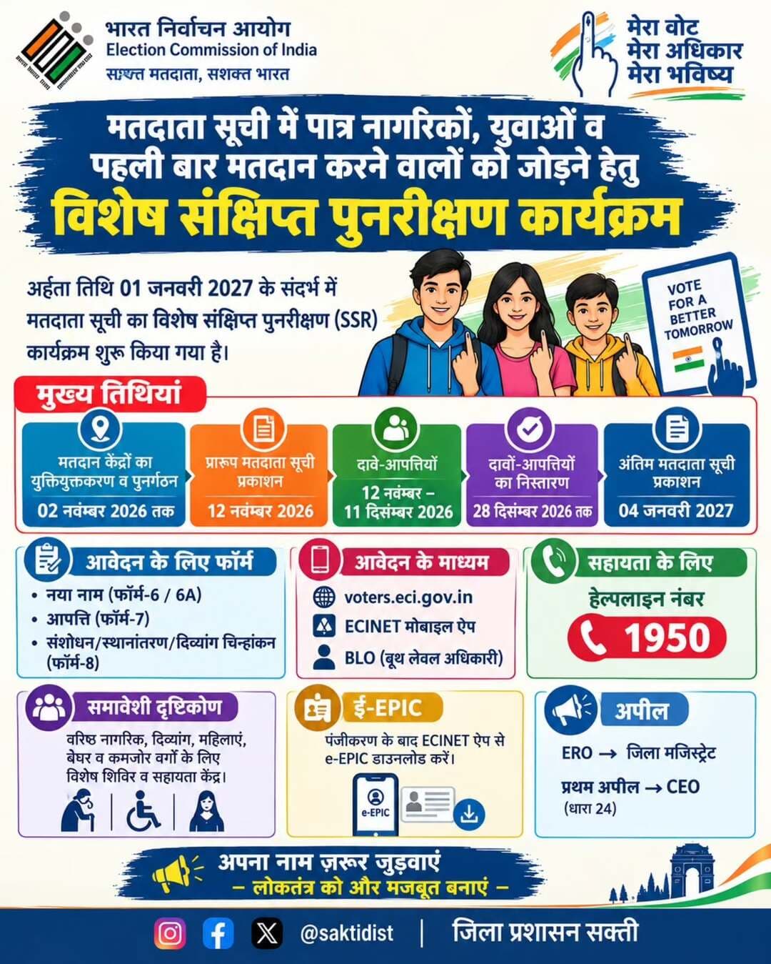 भारत निर्वाचन आयोग द्वारा मतदाता सूची का विशेष संक्षिप्त पुनरीक्षण कार्यक्रम चलाया जा रहा है। प्रारूप मतदाता सूची 12 नवंबर 2026 को प्रकाशित होगी। दावे-आपत्तियां 11 दिसंबर तक ली जाएंगी और अंतिम सूची 04 जनवरी 2027 को जारी होगी।
पात्र युवा फॉर्म-6 से नाम जुड़वा सकते हैं। आवेदन voters.eci.gov.in, ECINET ऐप या BLO के माध्यम से करें। सहायता के लिए हेल्पलाइन 1950 पर संपर्क करें। निर्वाचन कार्यालय ने नागरिकों से मतदाता सूची में अपना नाम जांचने की अपील की है।
<nis:link nis:type=tag nis:id=इलेक्शन nis:value=इलेक्शन nis:enabled=true nis:link/>
<nis:link nis:type=tag nis:id=saktidist nis:value=saktidist nis:enabled=true nis:link/>
