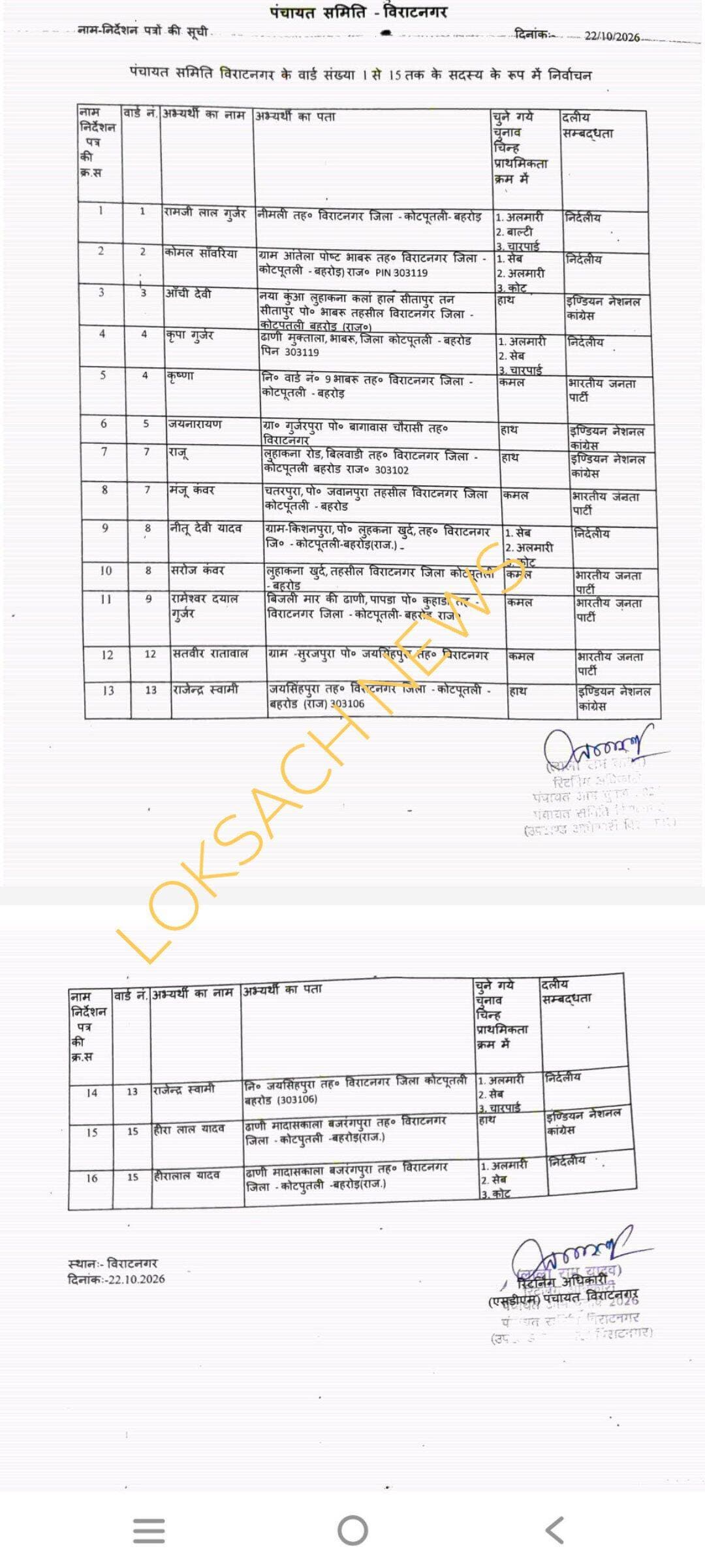विराट नगर पंचायत समिति के 15 वार्डों के लिए आज लगे 16 फॉर्म